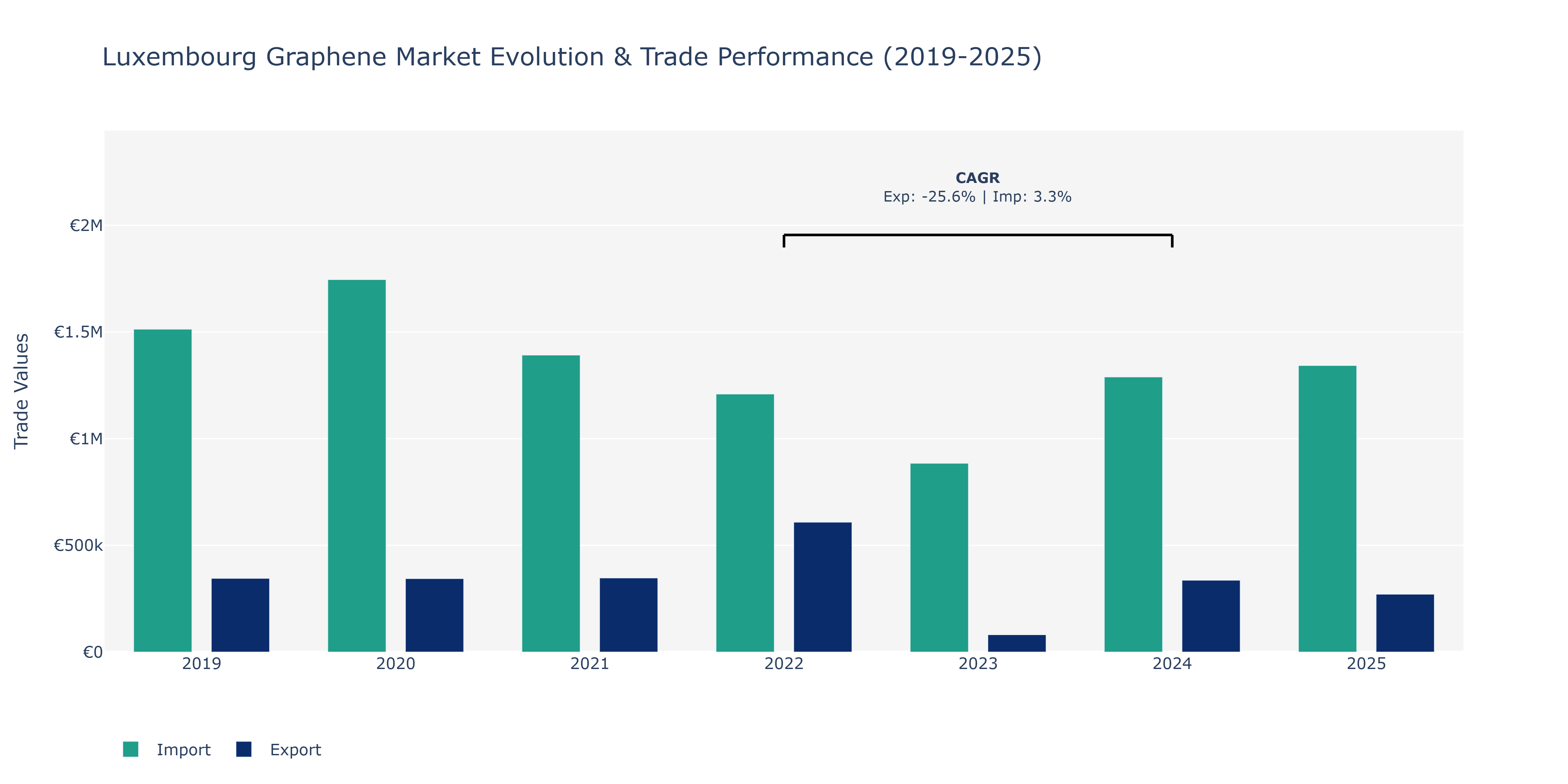 Luxembourg Graphene Market: Production & Trade Performance (2019-2025)