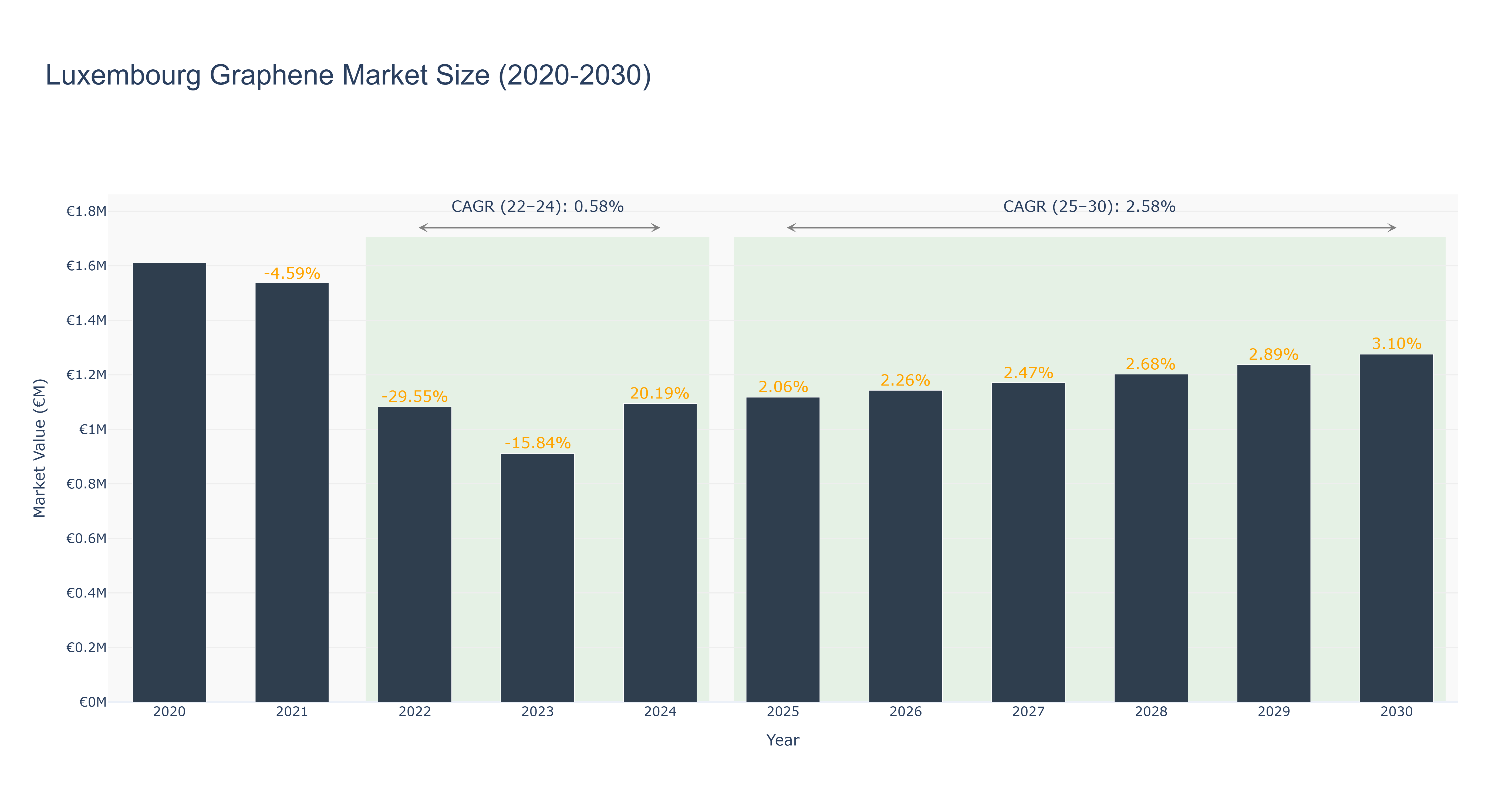 Luxembourg Graphene Market Size (2020-2030)