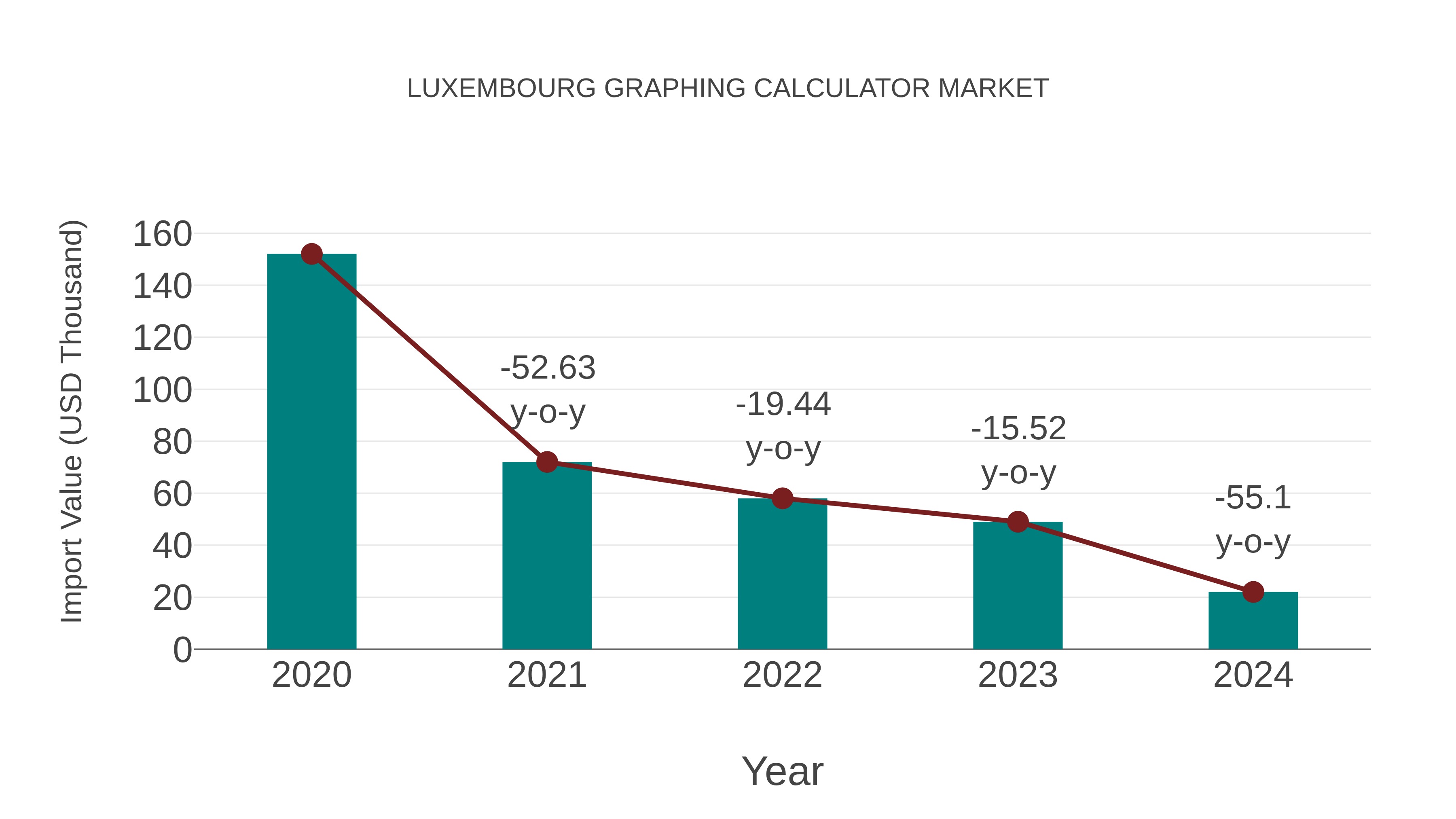 Luxembourg Graphing Calculator Market: Import Trend Analysis