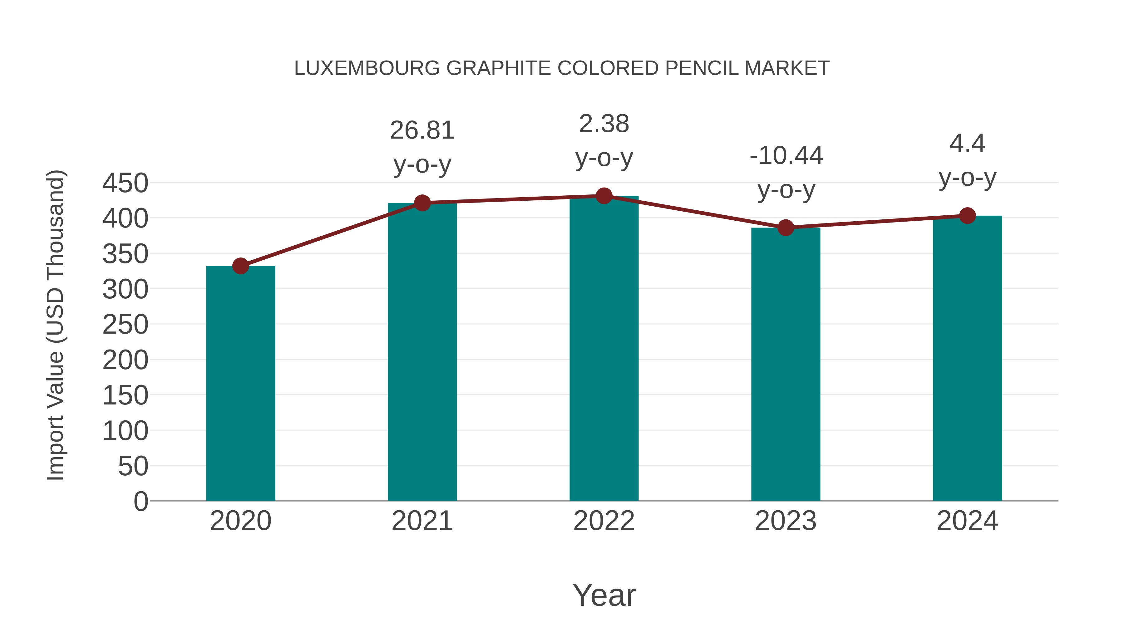 Luxembourg Graphite Colored Pencil Market: Import Trend Analysis