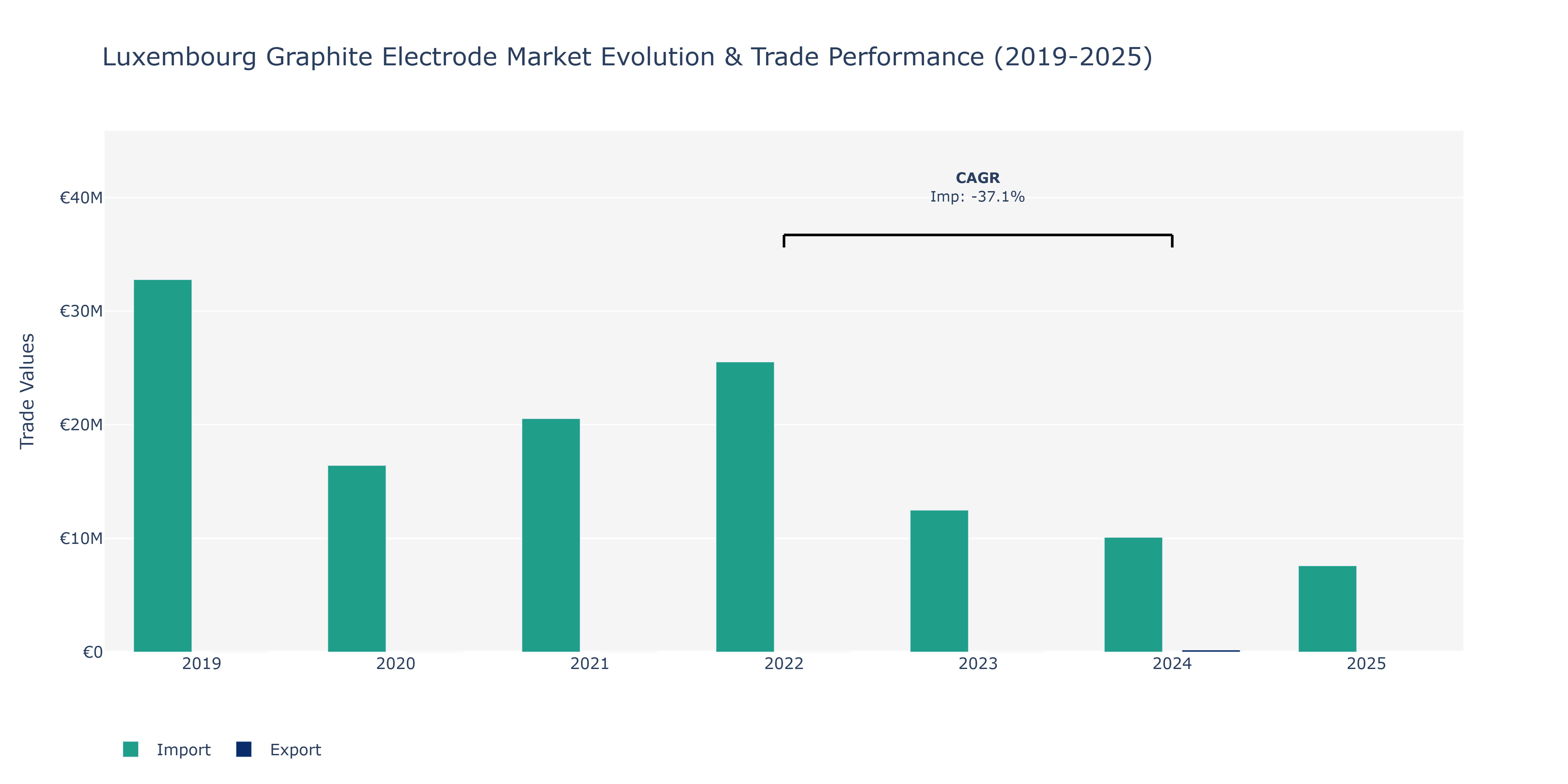 Luxembourg Graphite Electrode Market: Production & Trade Performance (2019-2025)