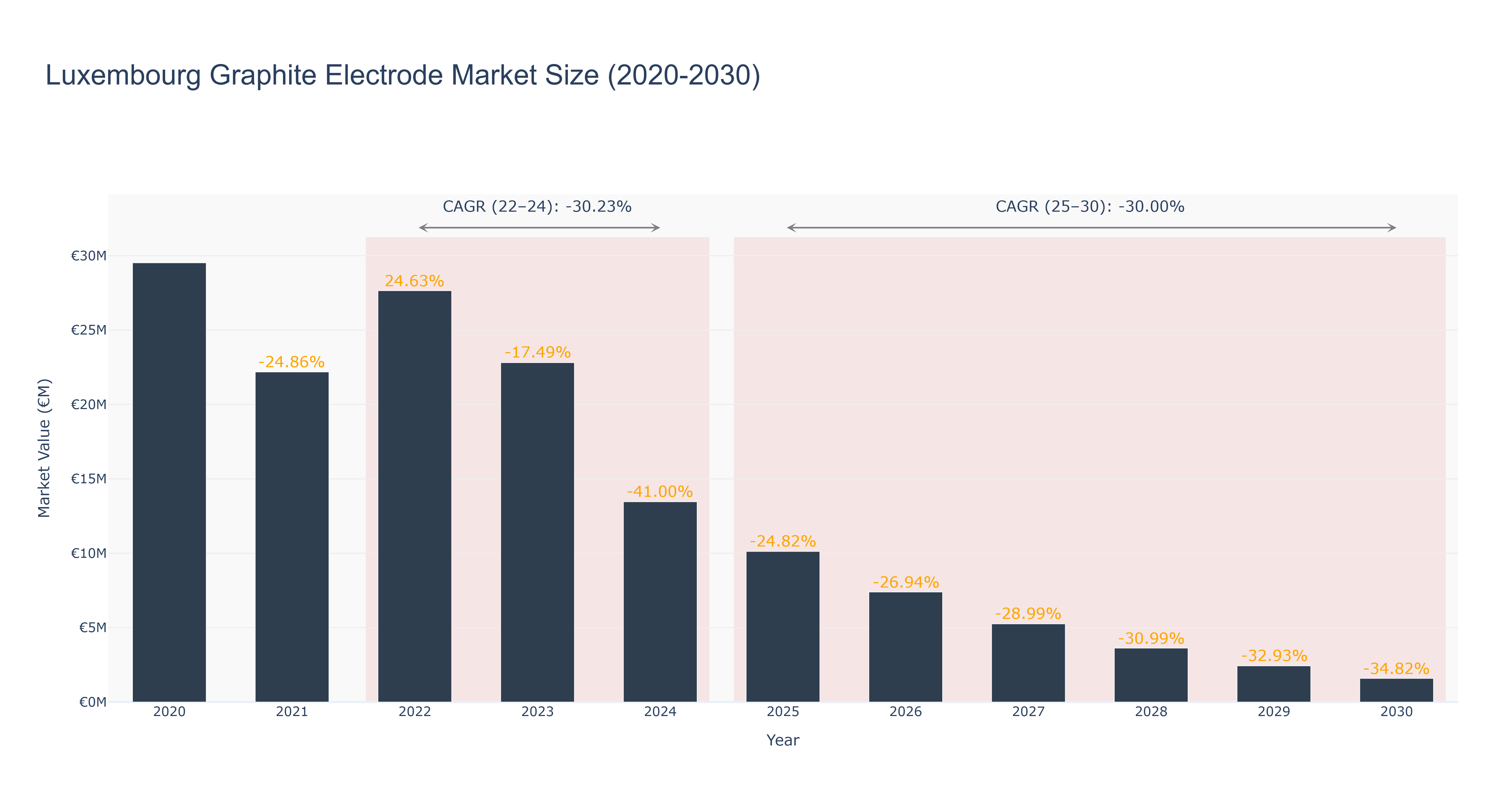 Luxembourg Graphite Electrode Market Size (2020-2030)
