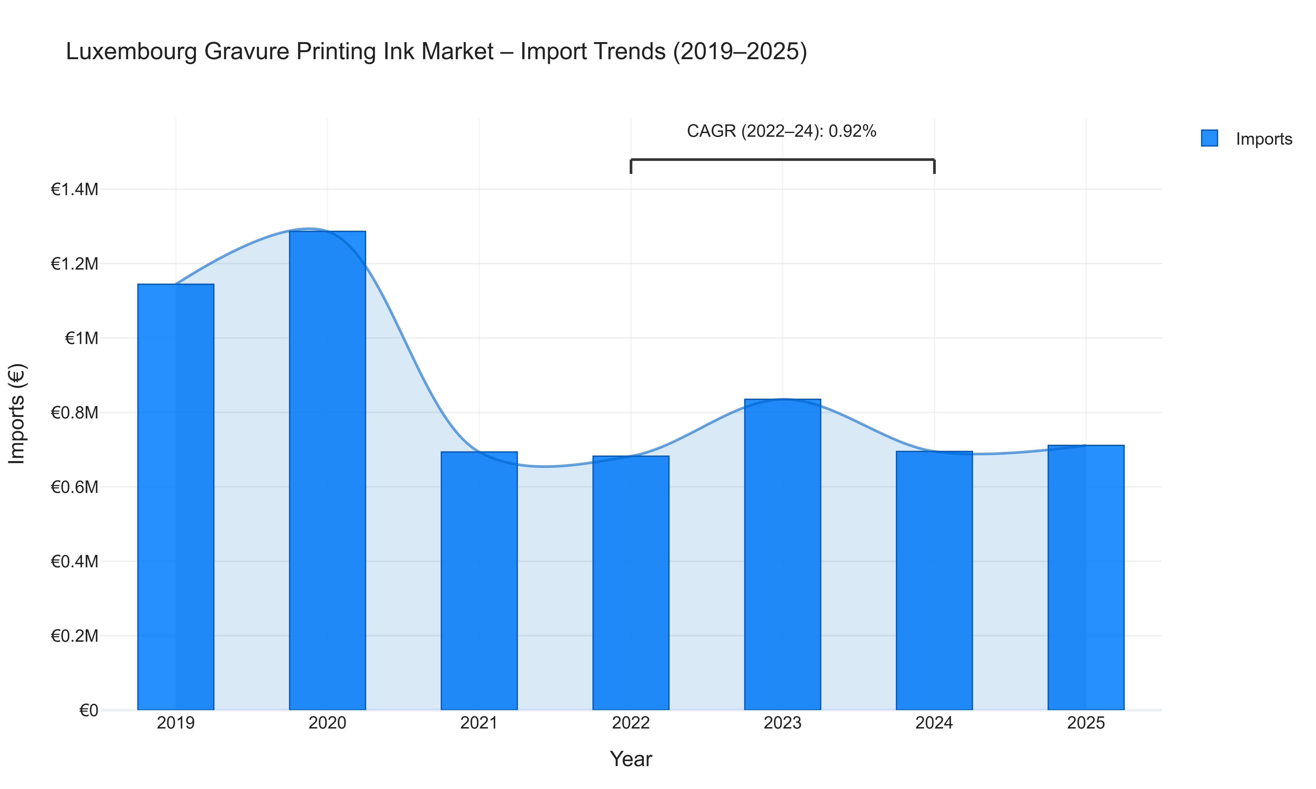 Luxembourg Gravure Printing Ink Market - Import Trends (2019-2025)