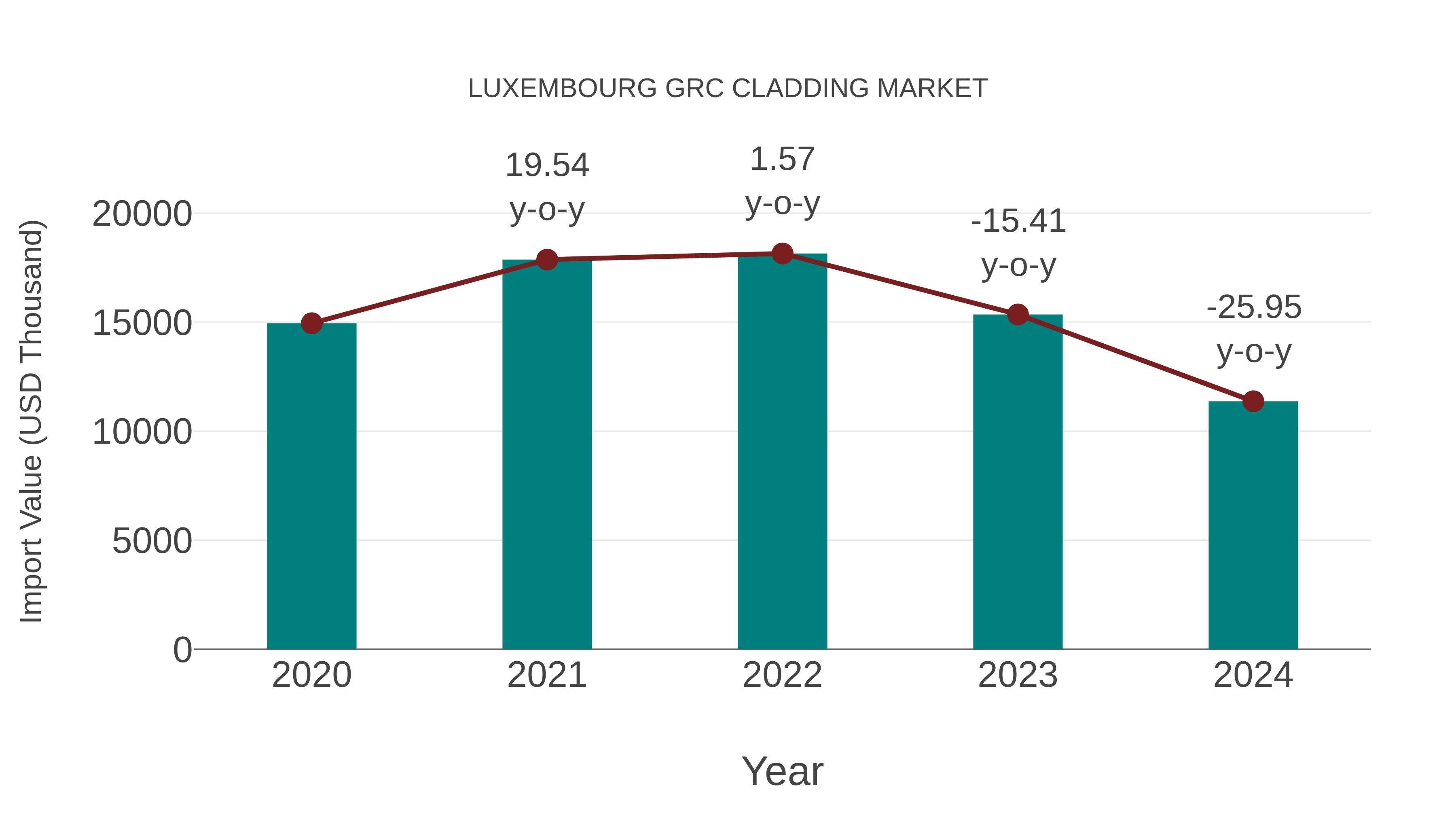  Luxembourg Grc Cladding Market: Import Trend Analysis