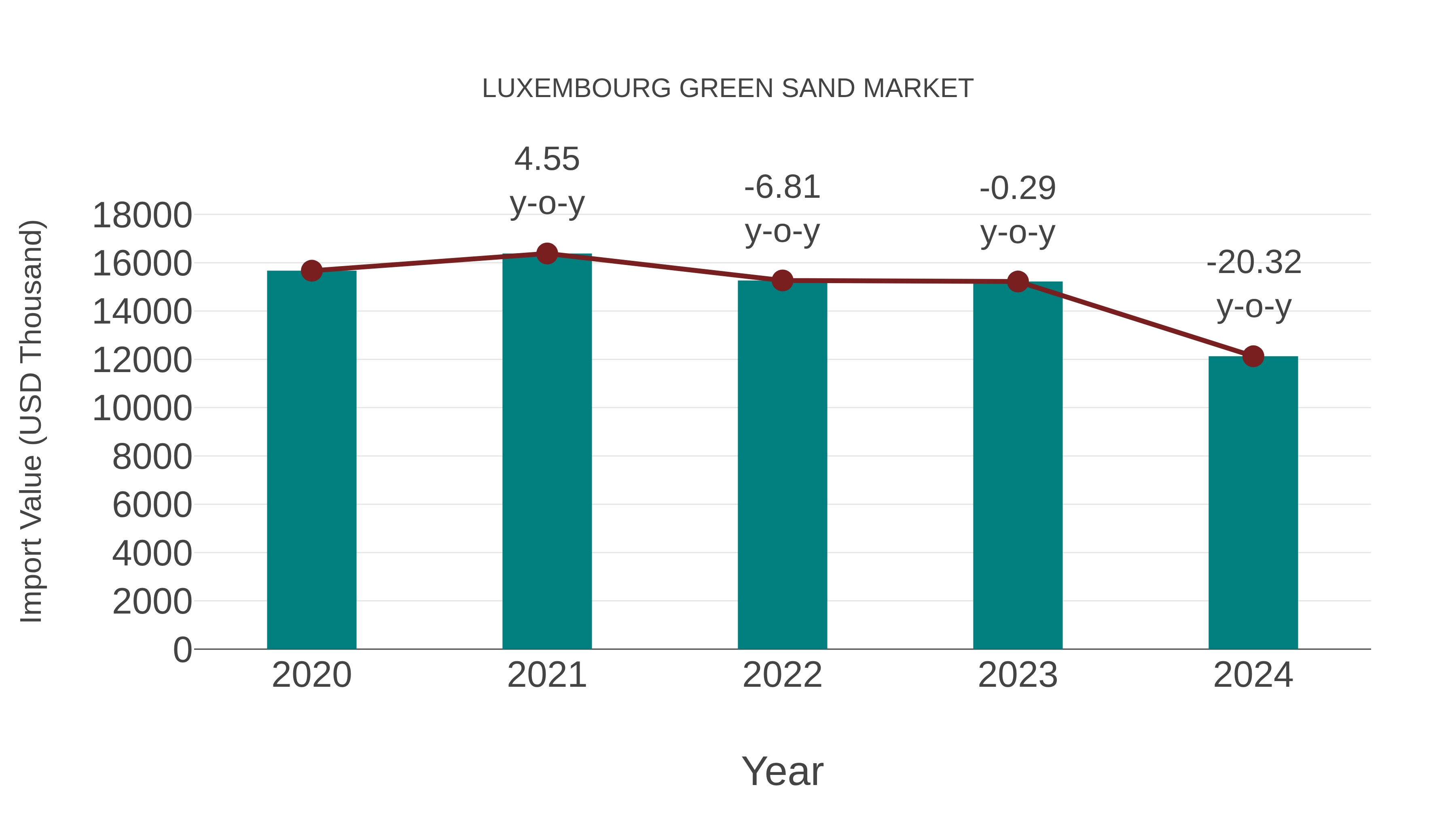  Luxembourg Green Sand Market: Import Trend Analysis