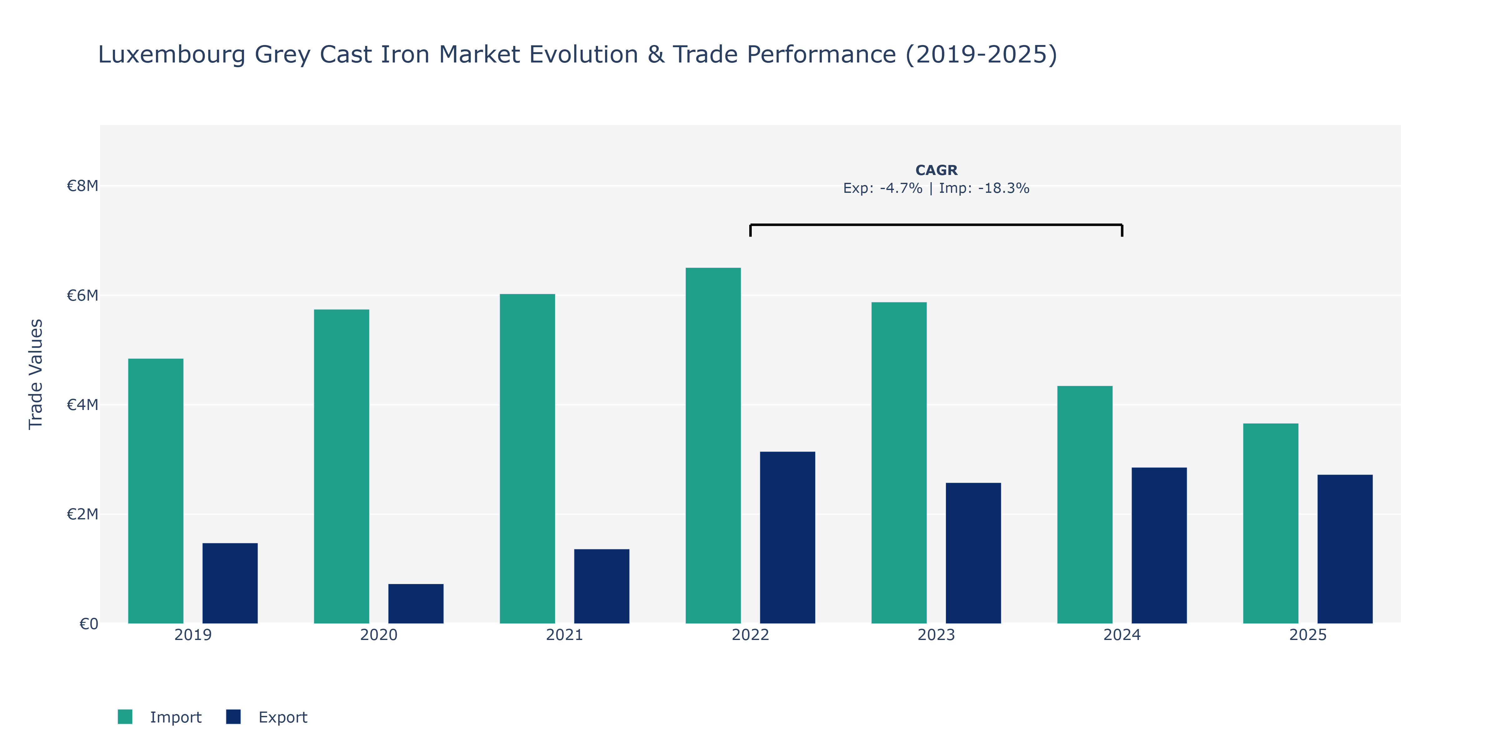 Luxembourg Grey Cast Iron Market: Production & Trade Performance (2019-2025) Size