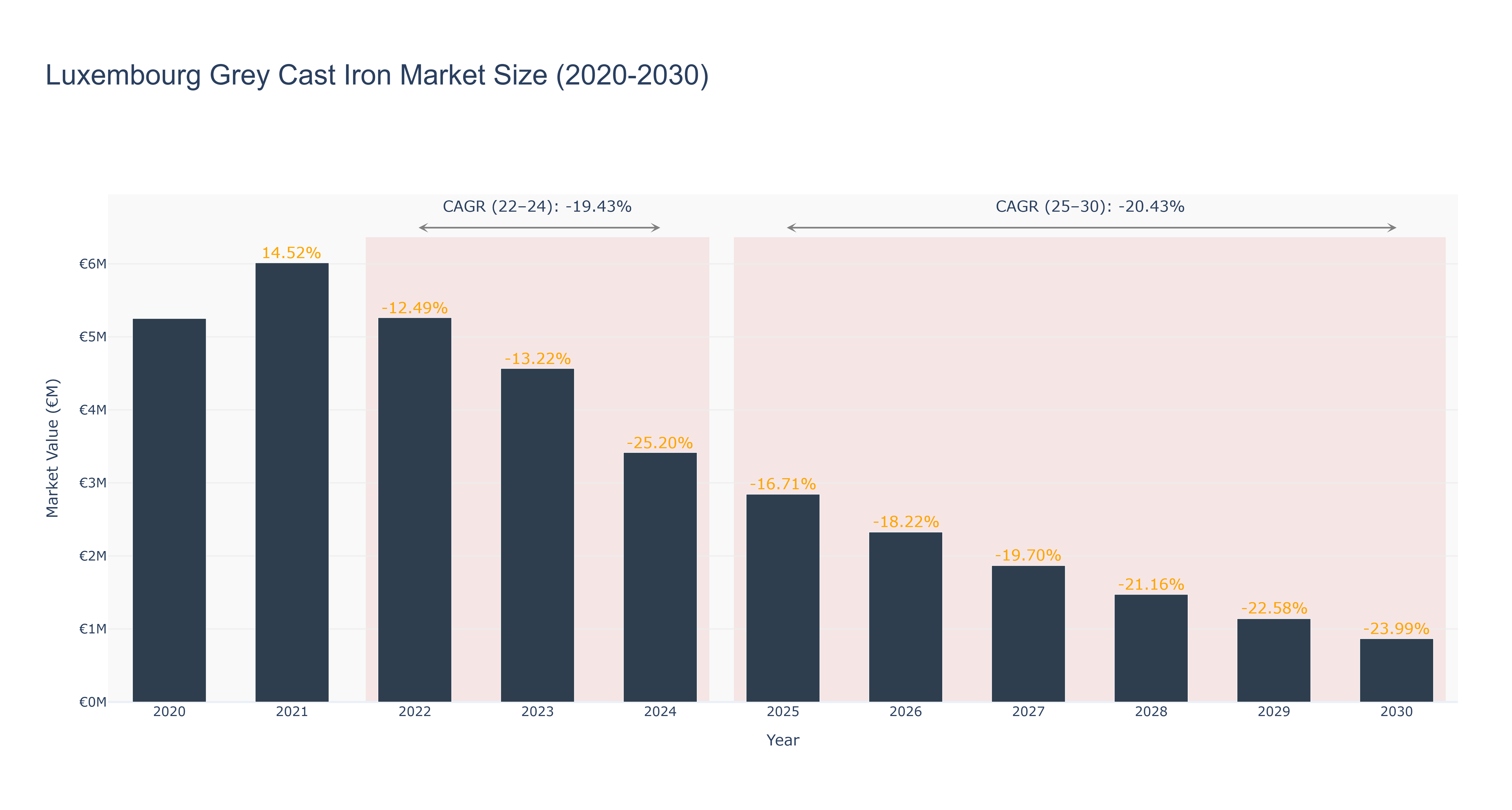 Luxembourg Grey Cast Iron Market Size (2020-2030) Size