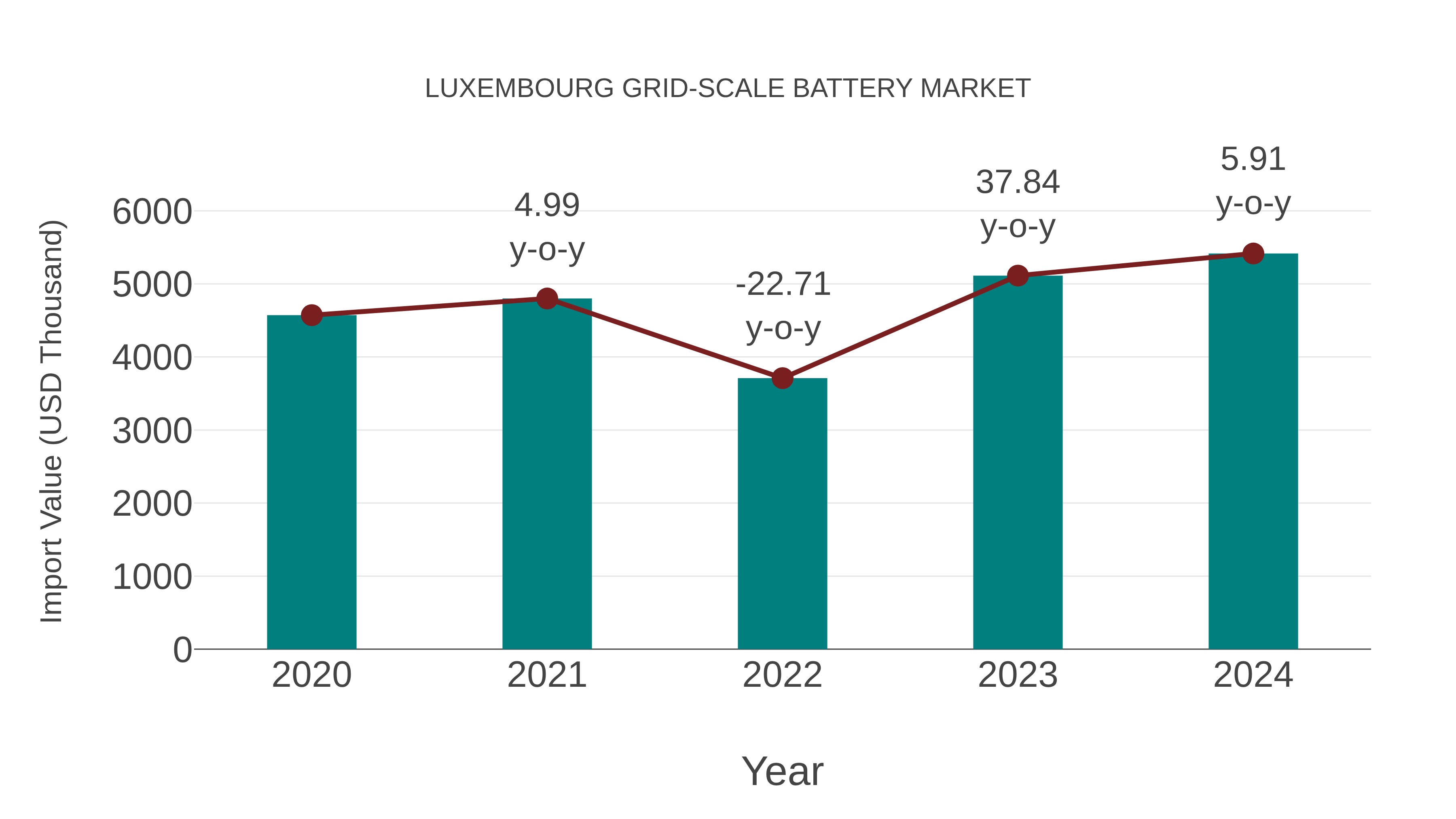  Luxembourg Grid-scale Battery Market: Import Trend Analysis
