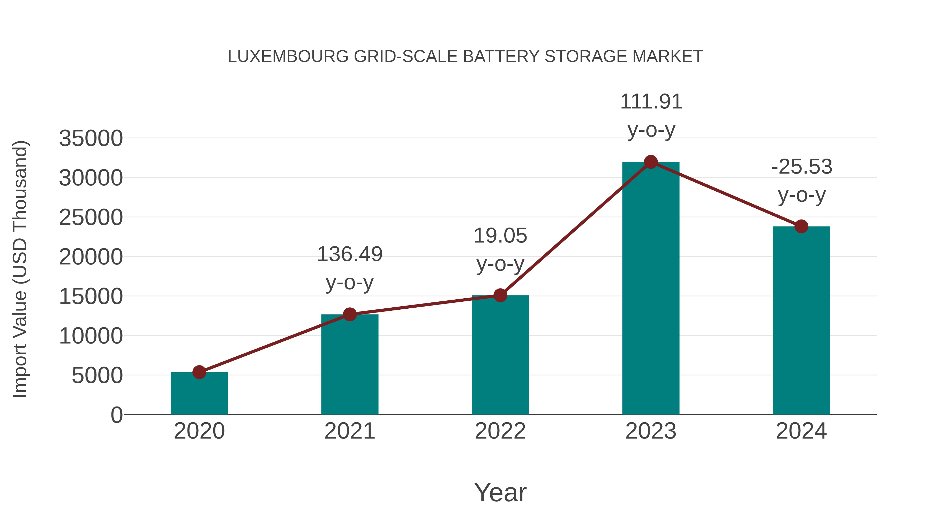  Luxembourg Grid-scale Battery Storage Market: Import Trend Analysis