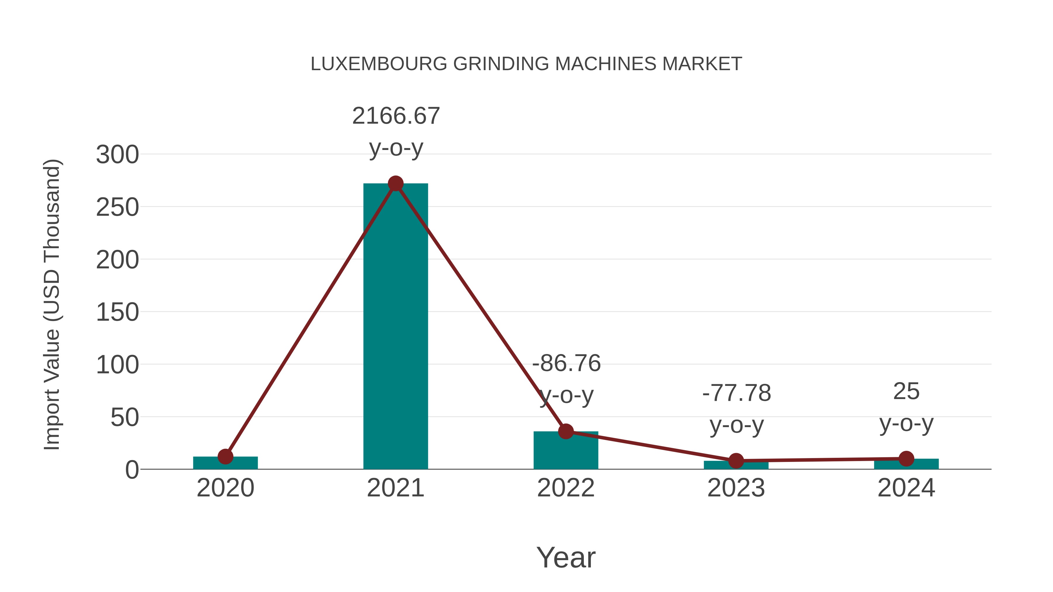  Luxembourg Grinding Machines Market: Import Trend Analysis