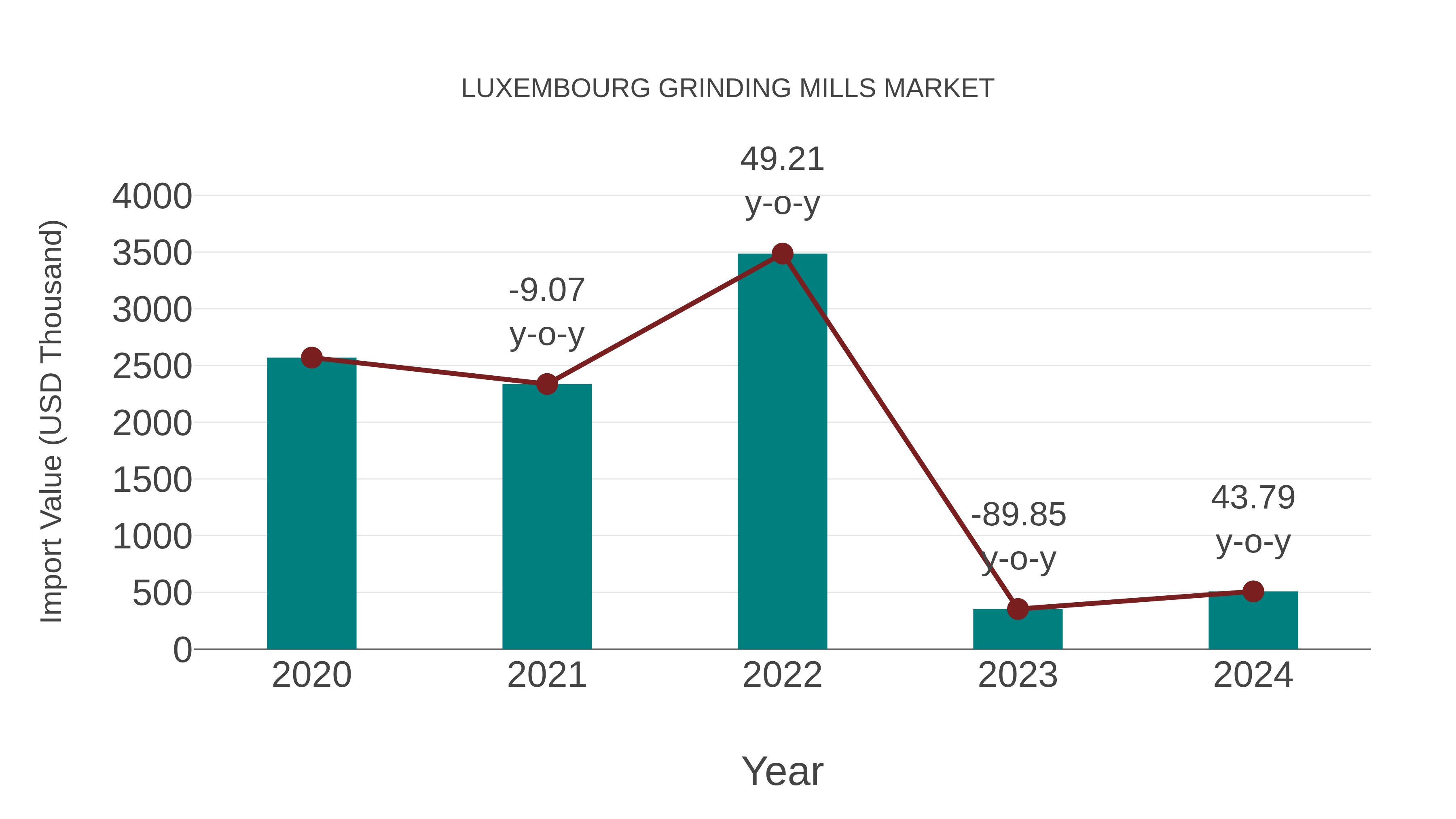  Luxembourg Grinding Mills Market: Import Trend Analysis