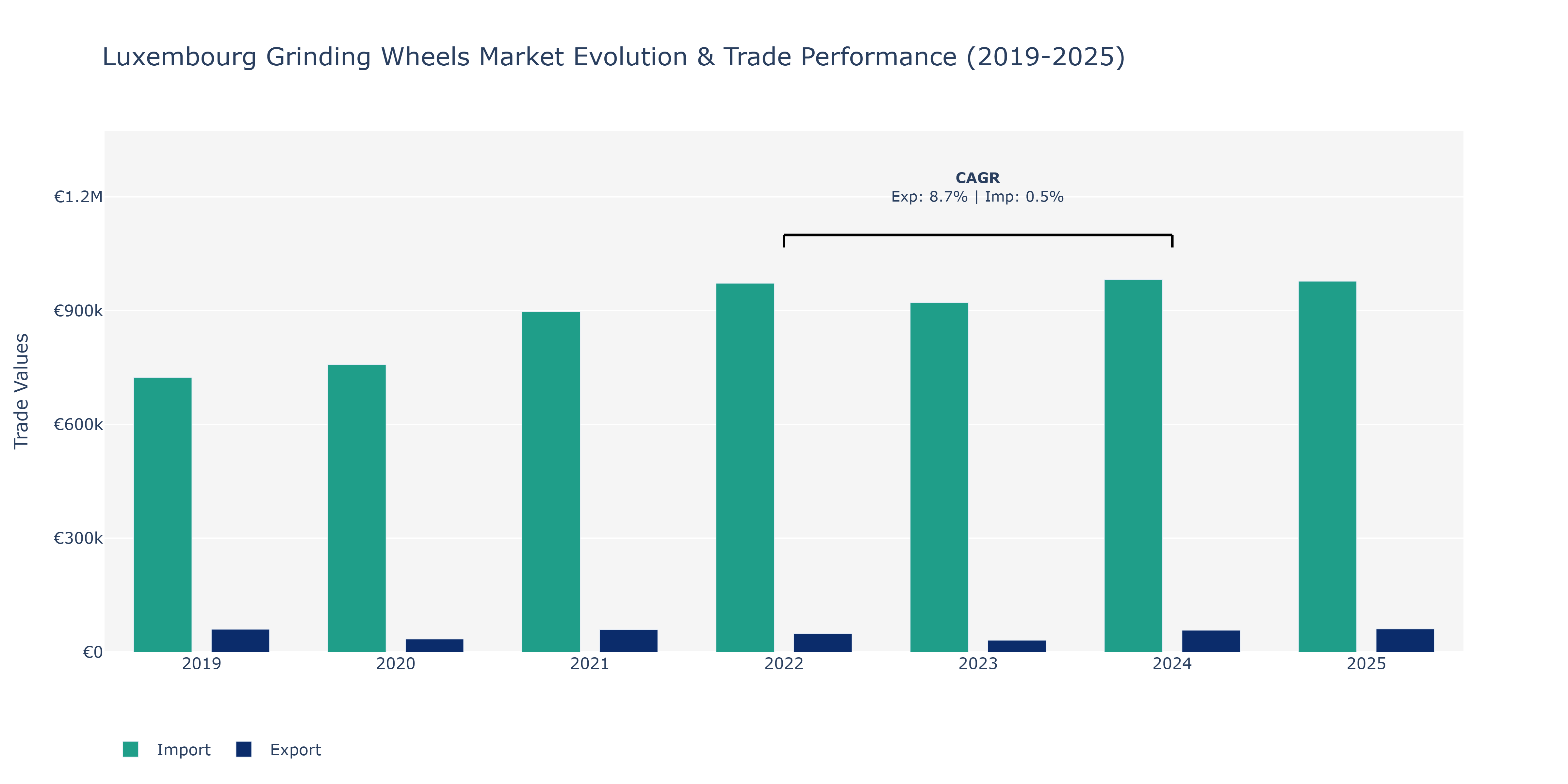 Luxembourg Grinding Wheels Market: Production & Trade Performance (2019-2025) Size