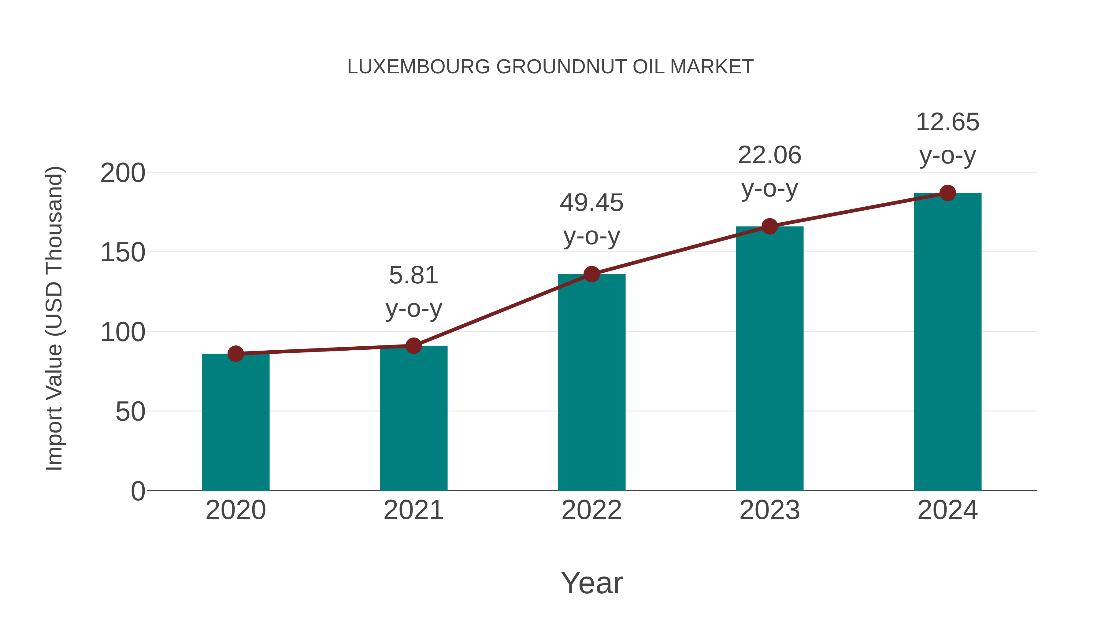 Luxembourg Groundnut Oil Market: Import Trend Analysis