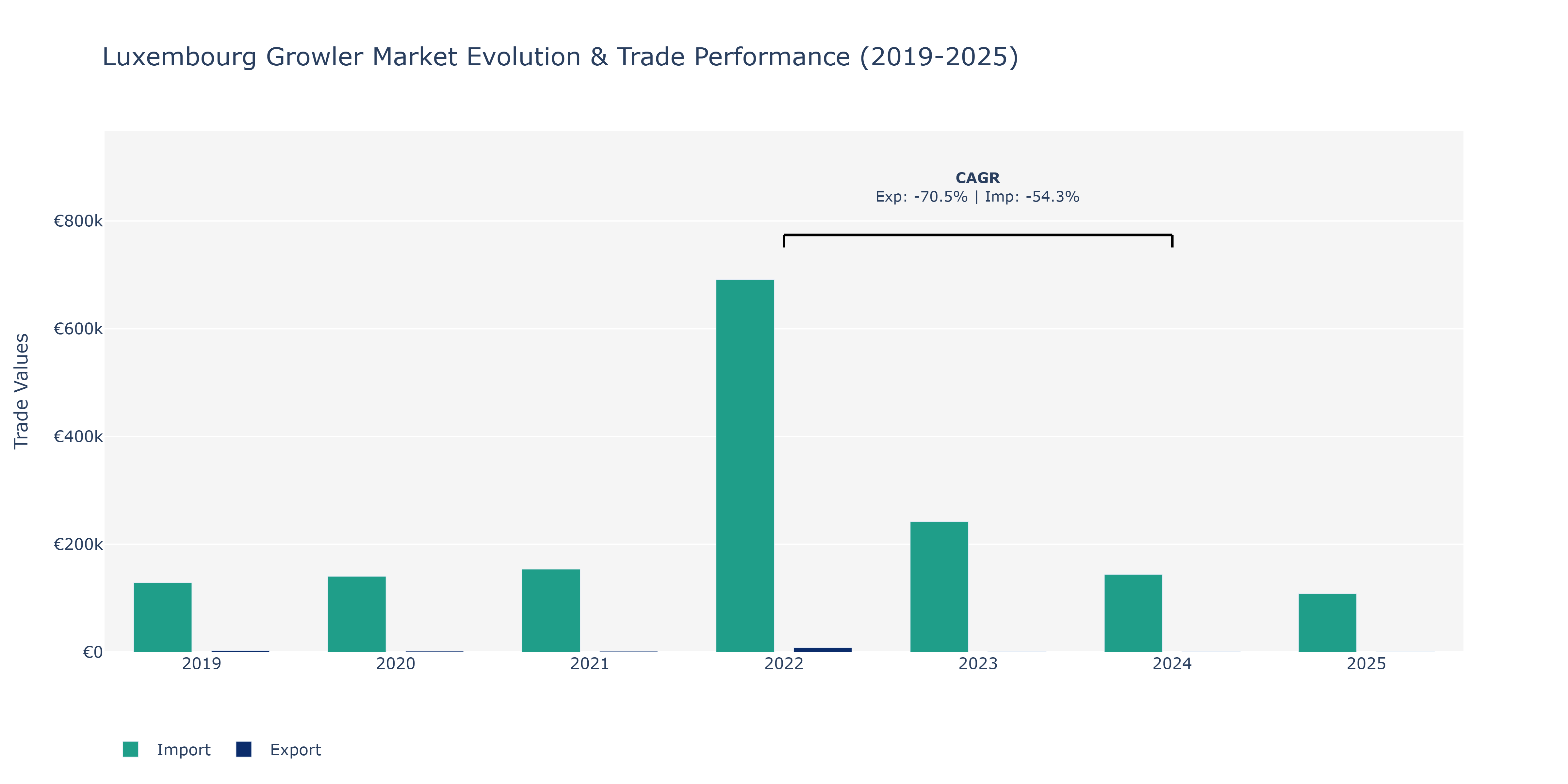Luxembourg Growler Market: Production & Trade Performance (2019-2025)