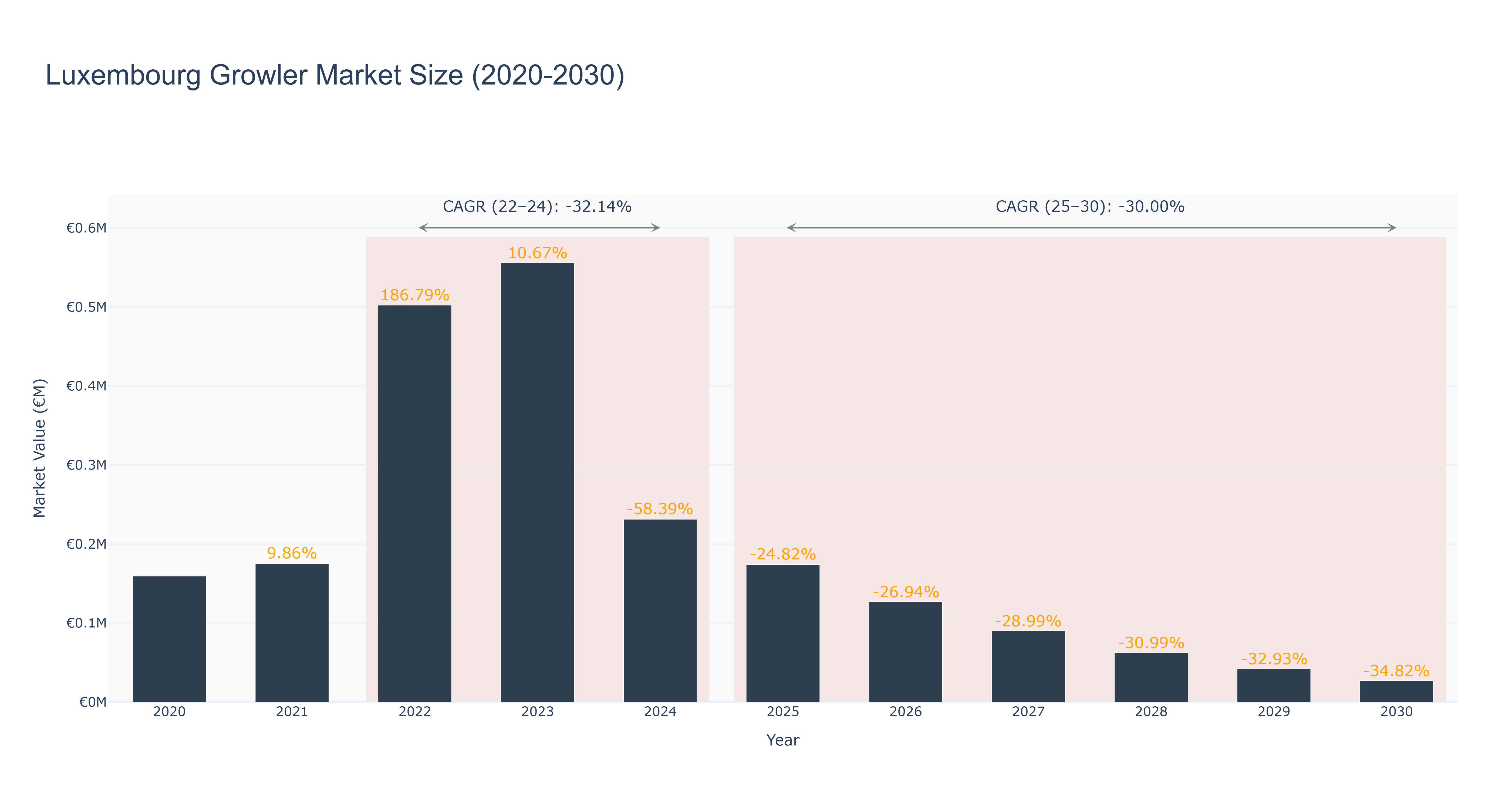 Luxembourg Growler Market Size (2020-2030)