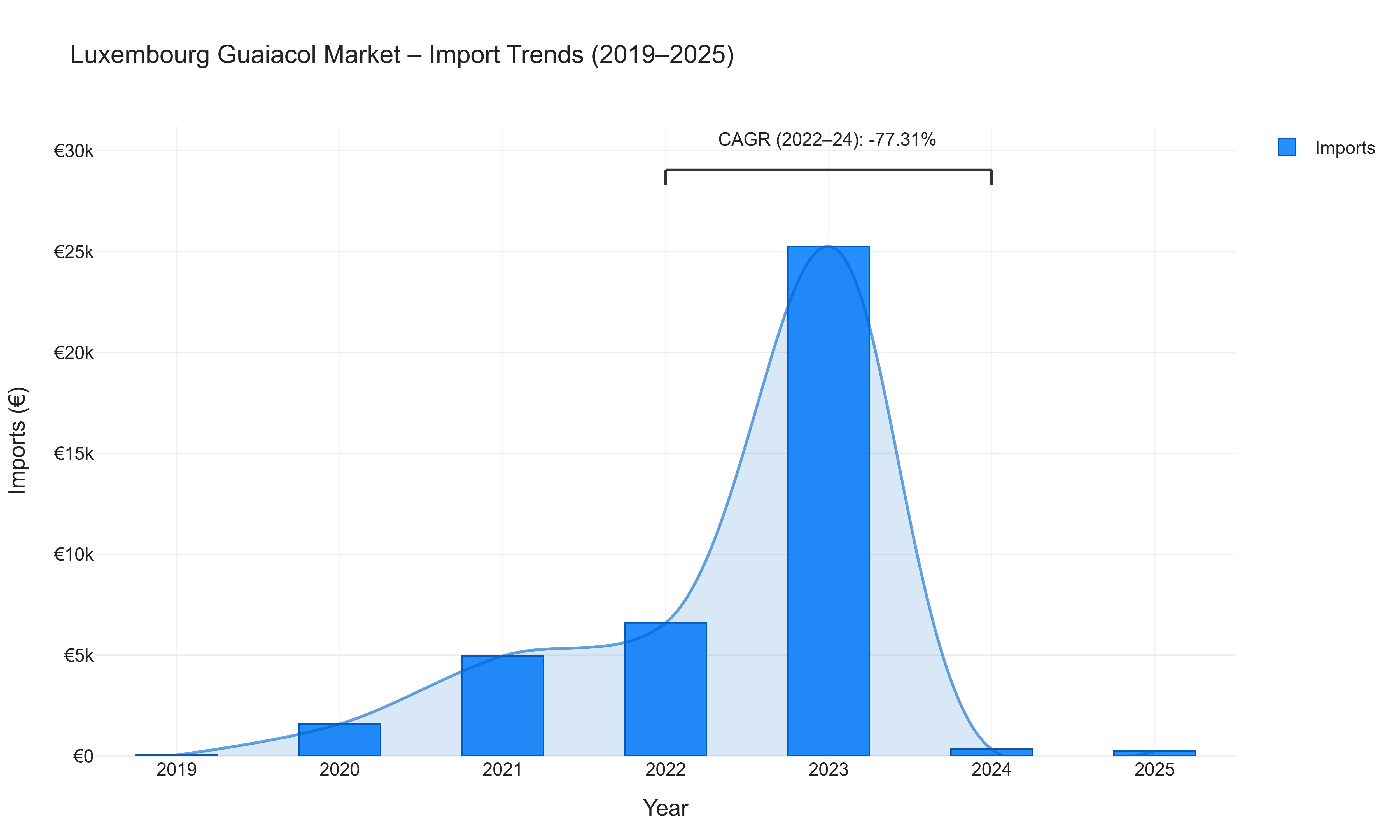 Luxembourg Guaiacol Market - Import Trends (2019-2025)
