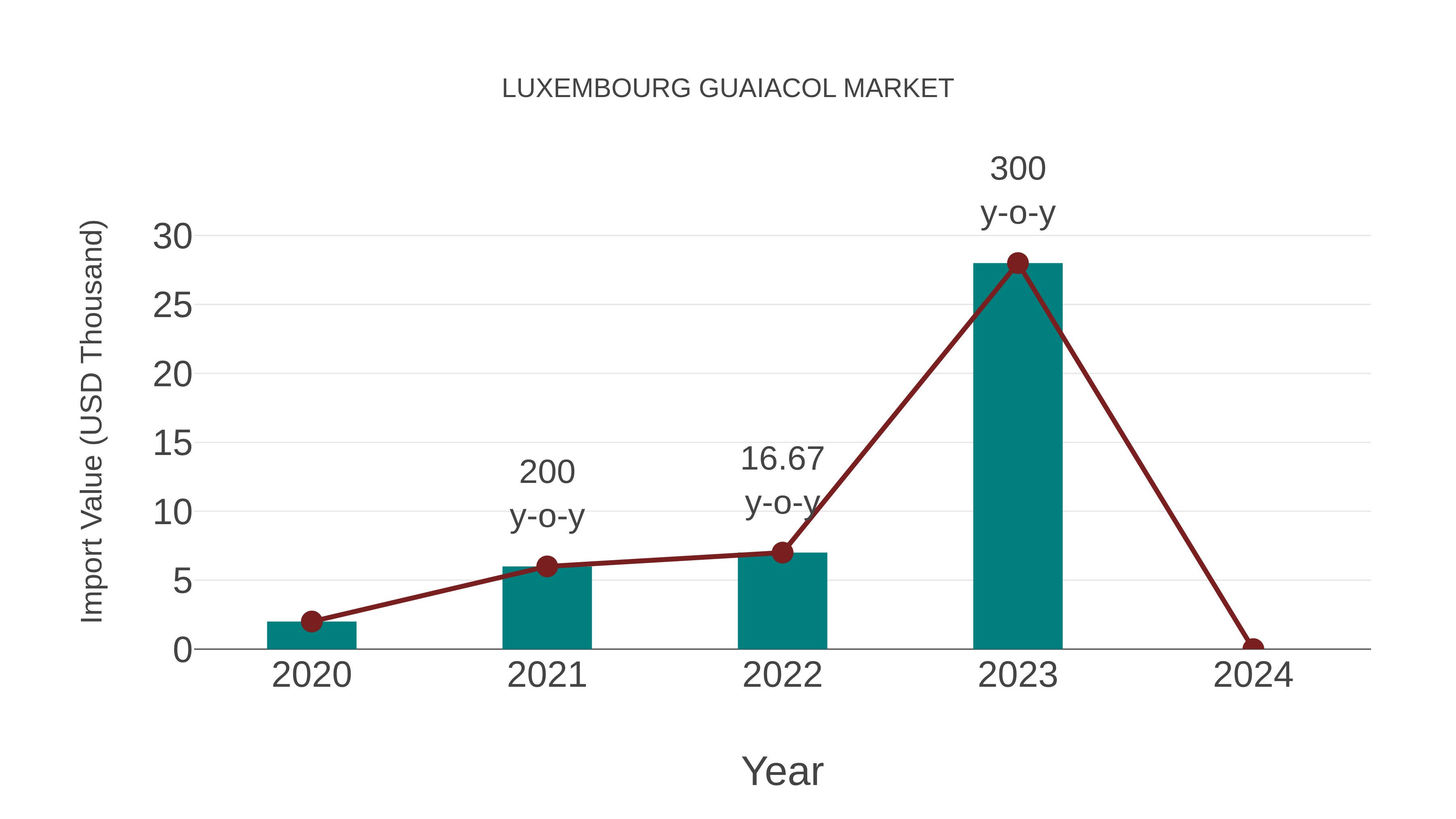 Luxembourg Guaiacol Market: Import Trend Analysis