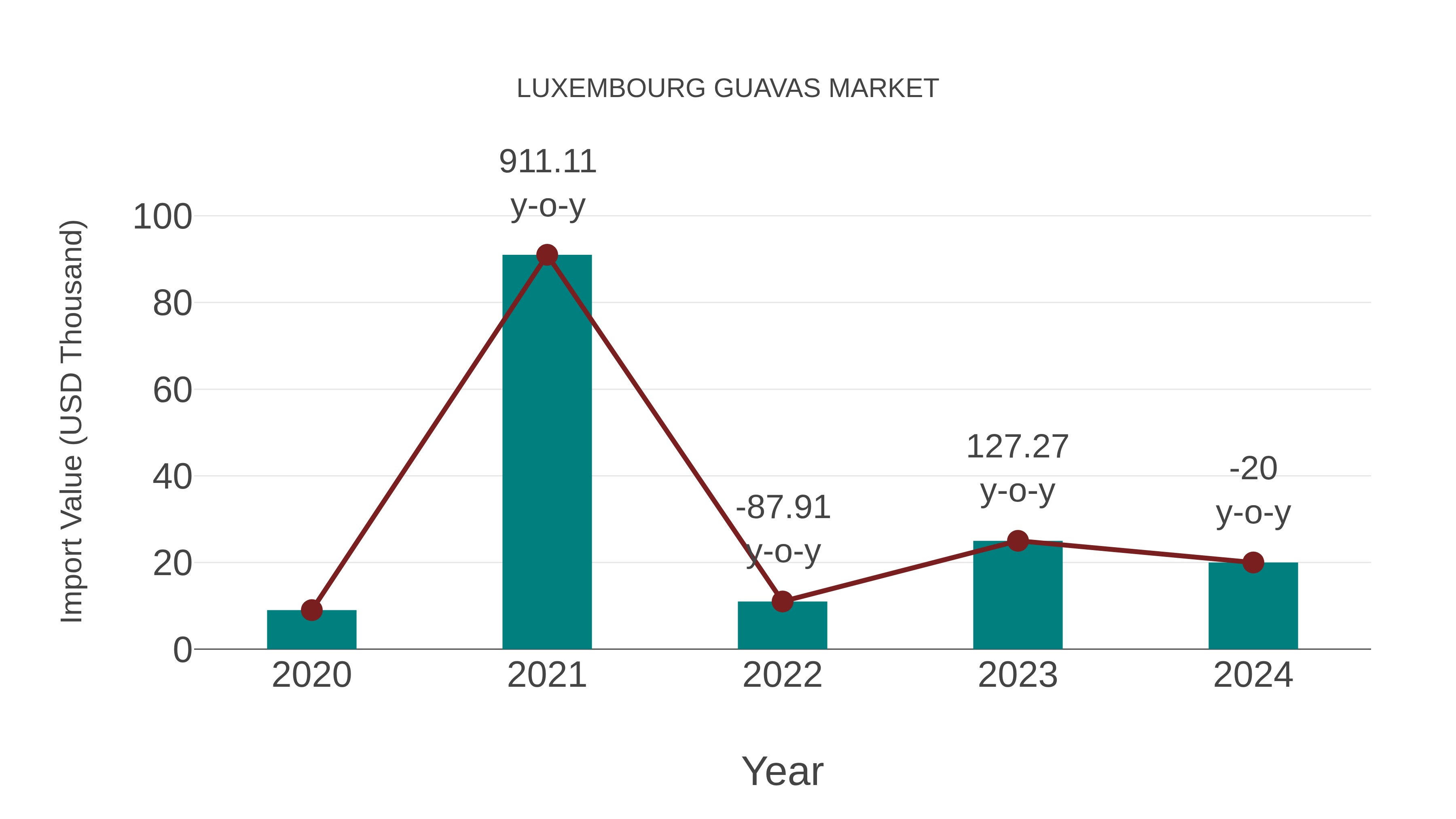  Luxembourg Guavas Market: Import Trend Analysis
