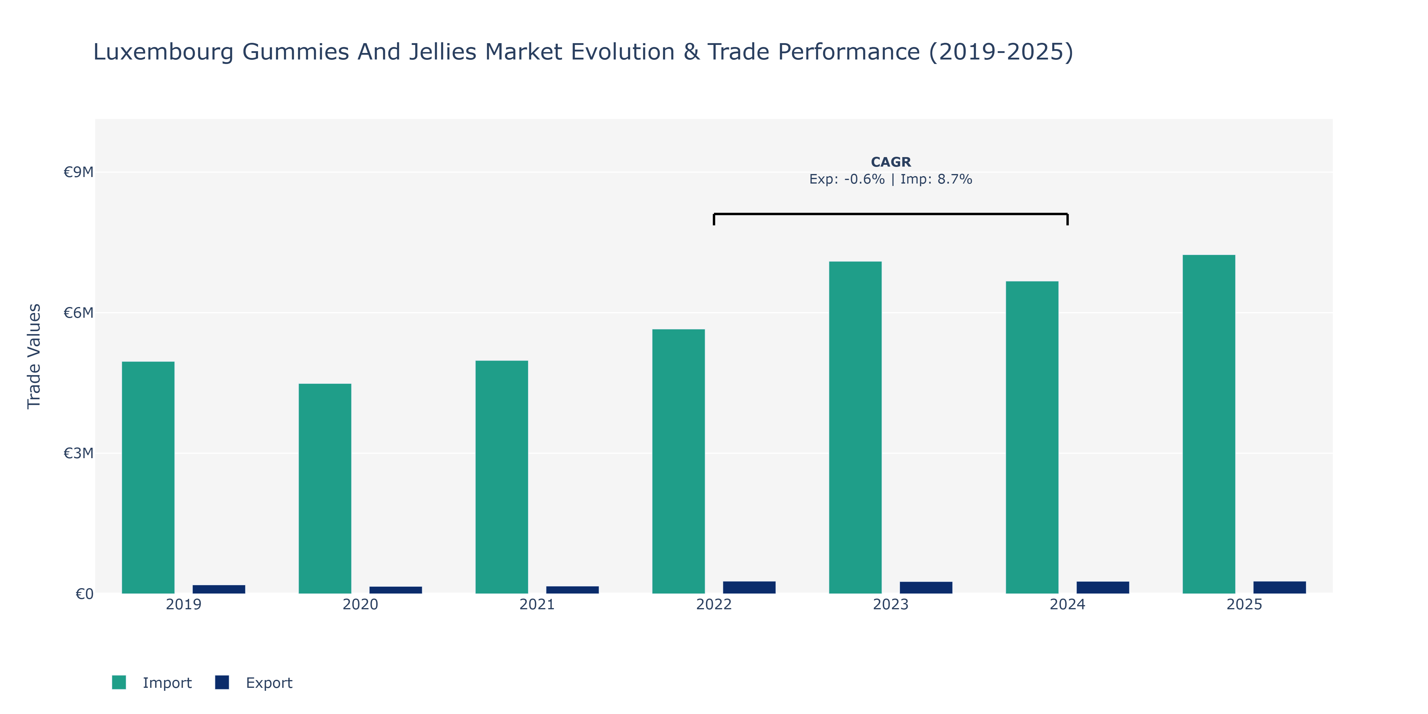 Luxembourg Gummies And Jellies Market: Production & Trade Performance (2019-2025)