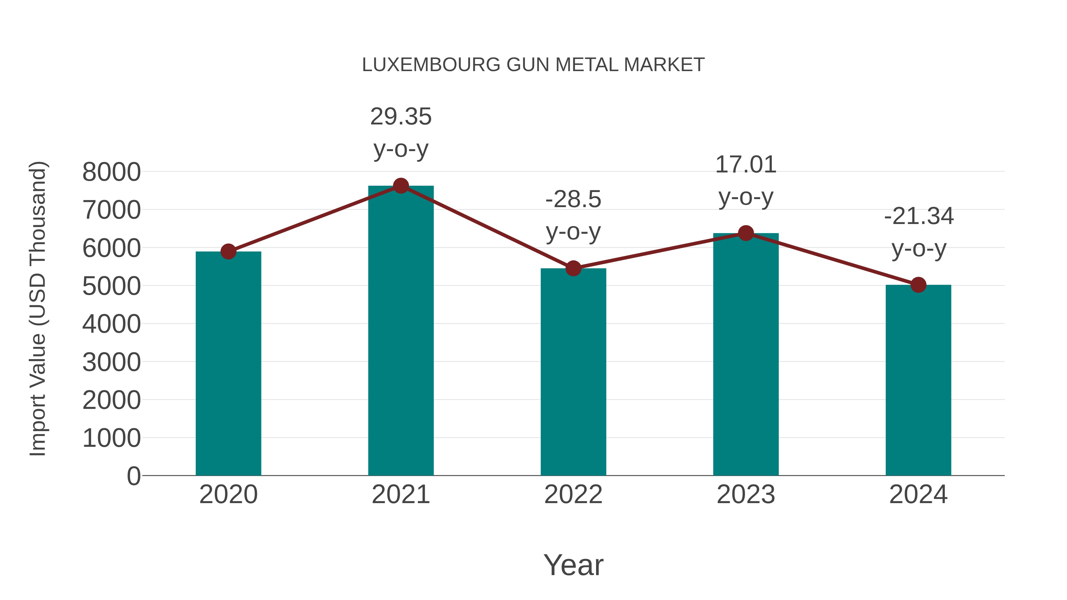  Luxembourg Gun Metal Market: Import Trend Analysis