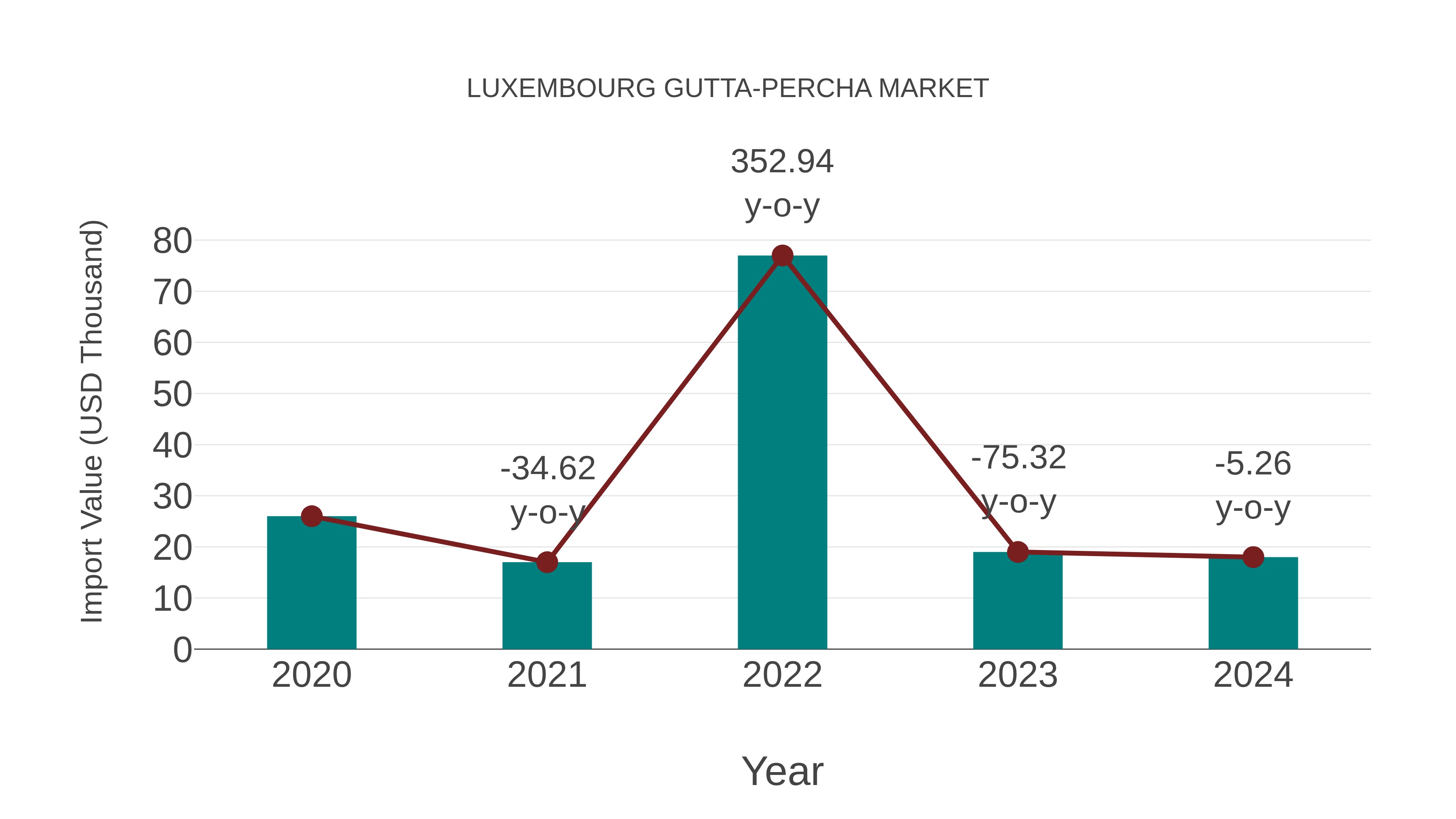  Luxembourg Gutta-percha Market: Import Trend Analysis