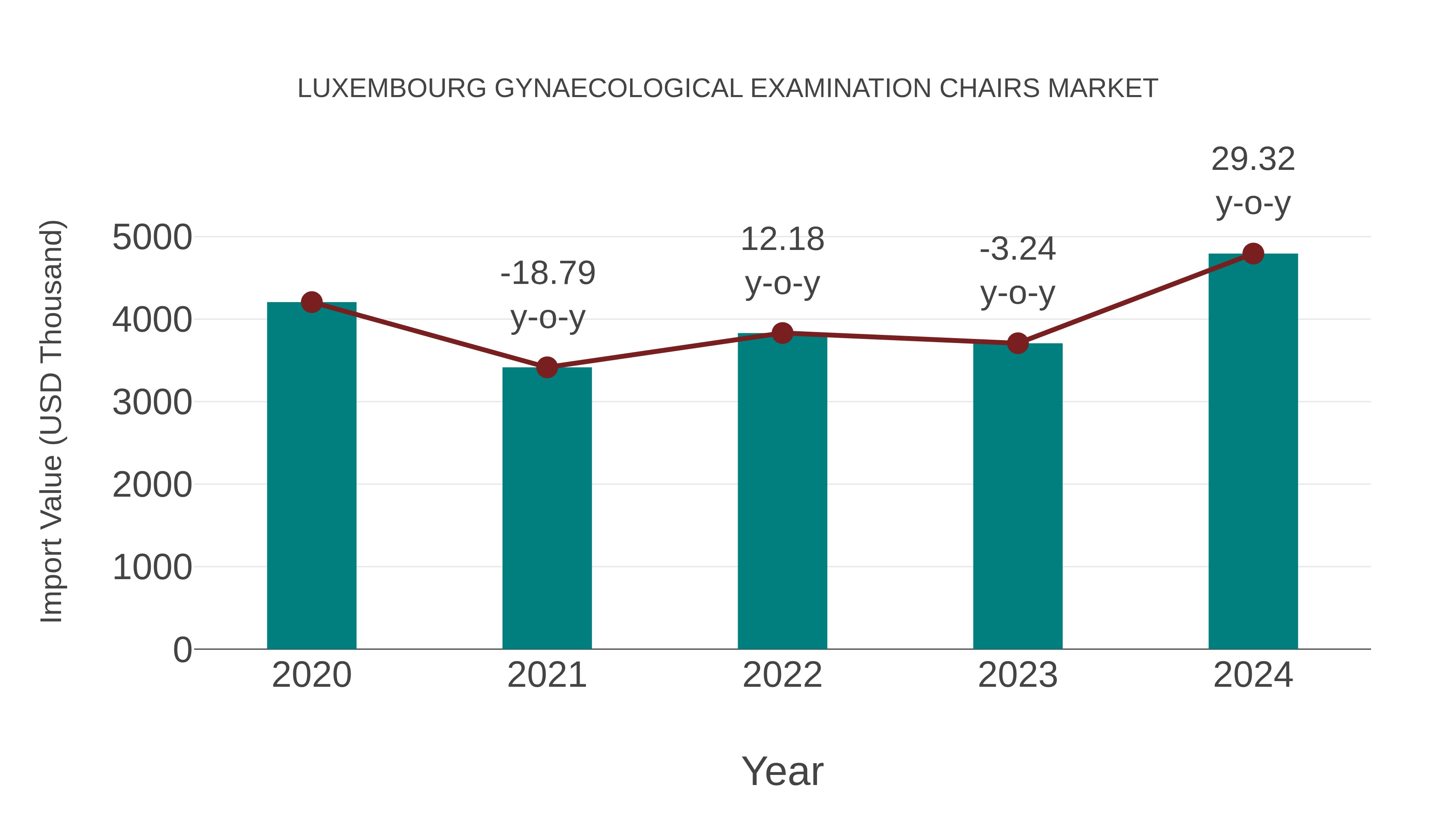 Luxembourg Gynaecological Examination Chairs Market: Import Trend Analysis