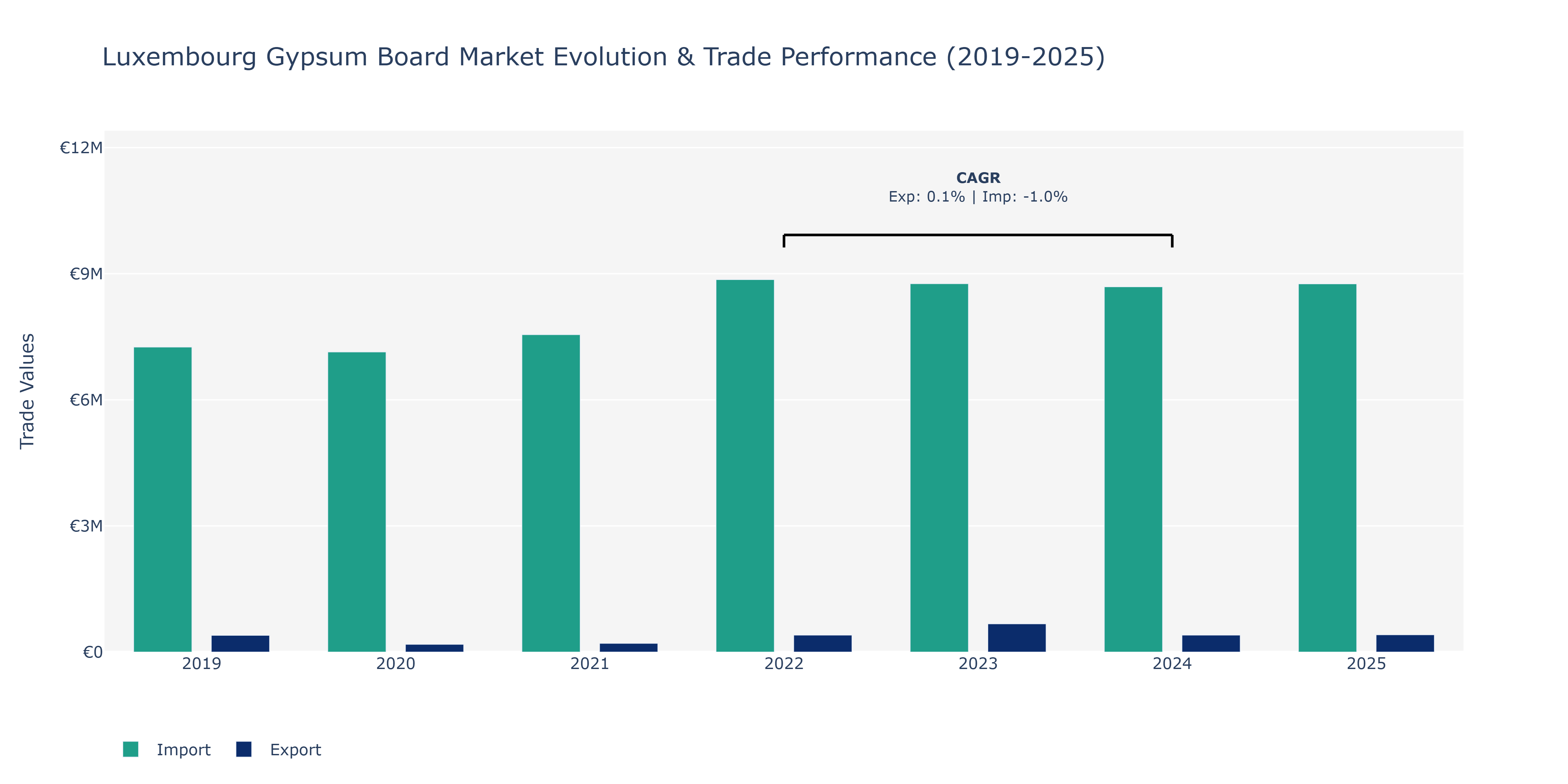 Luxembourg Gypsum Board Market: Production & Trade Performance (2019-2025)