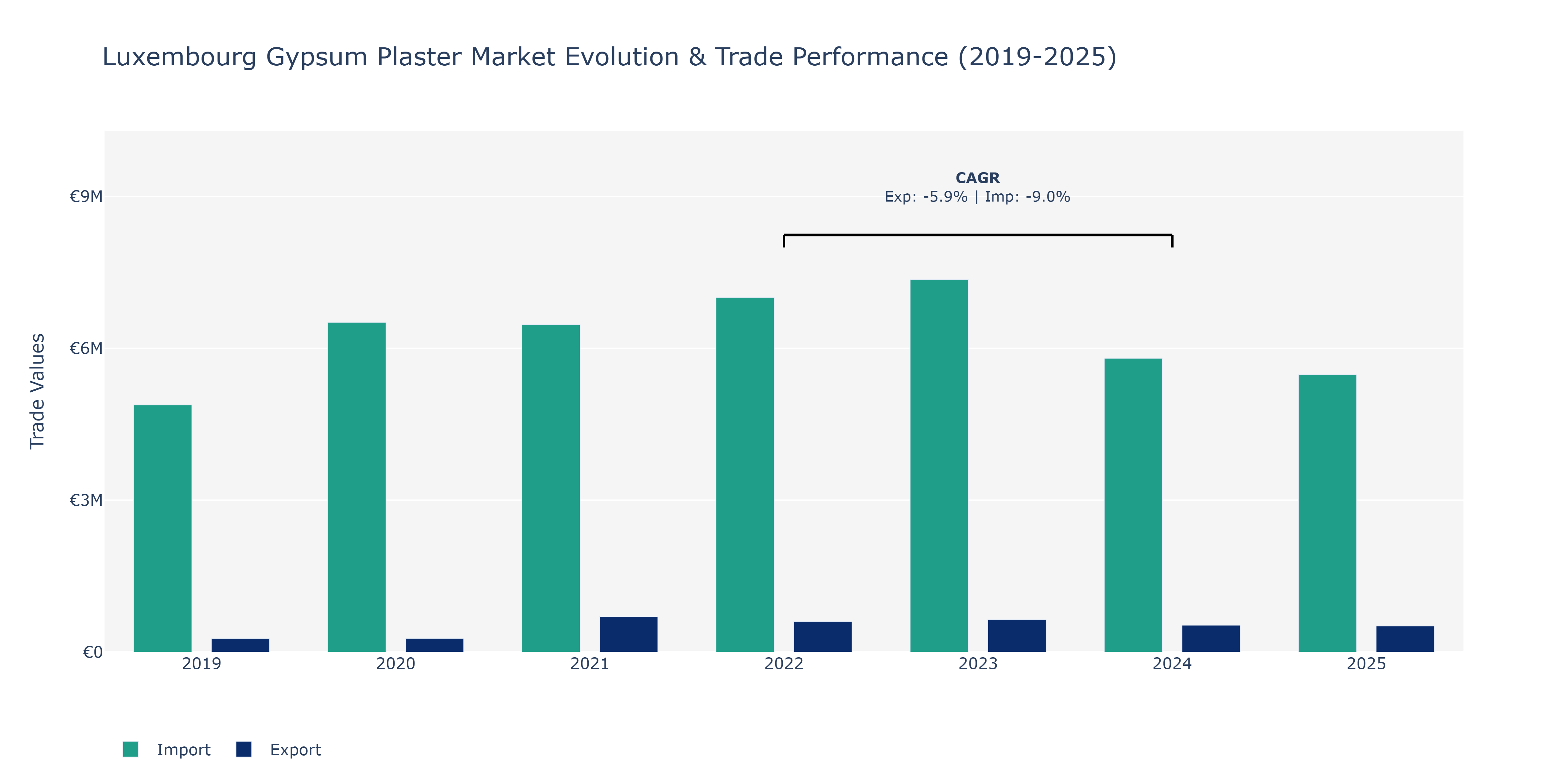 Luxembourg Gypsum Plaster Market: Production & Trade Performance (2019-2025)
