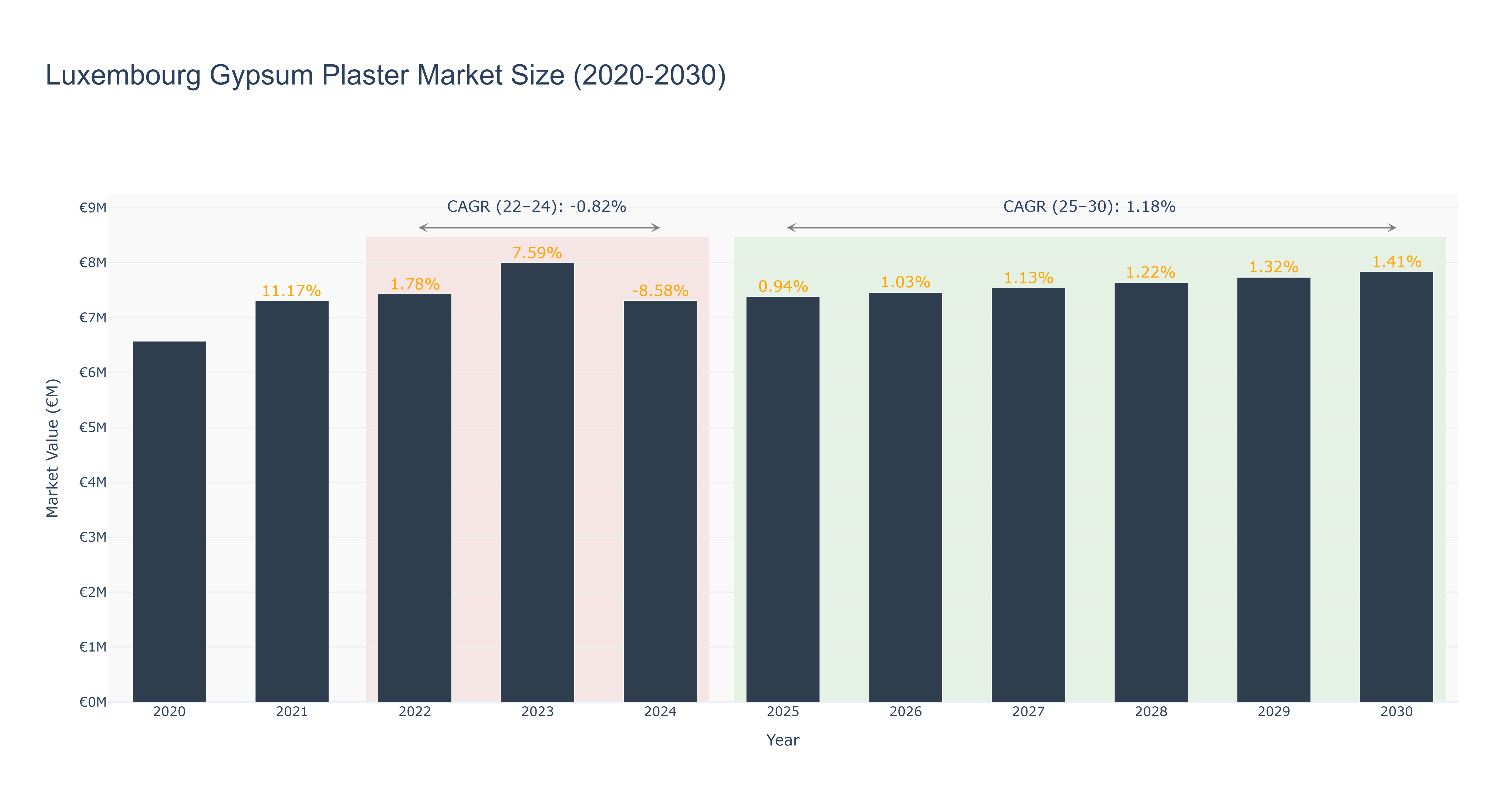 Luxembourg Gypsum Plaster Market Size (2020-2030)
