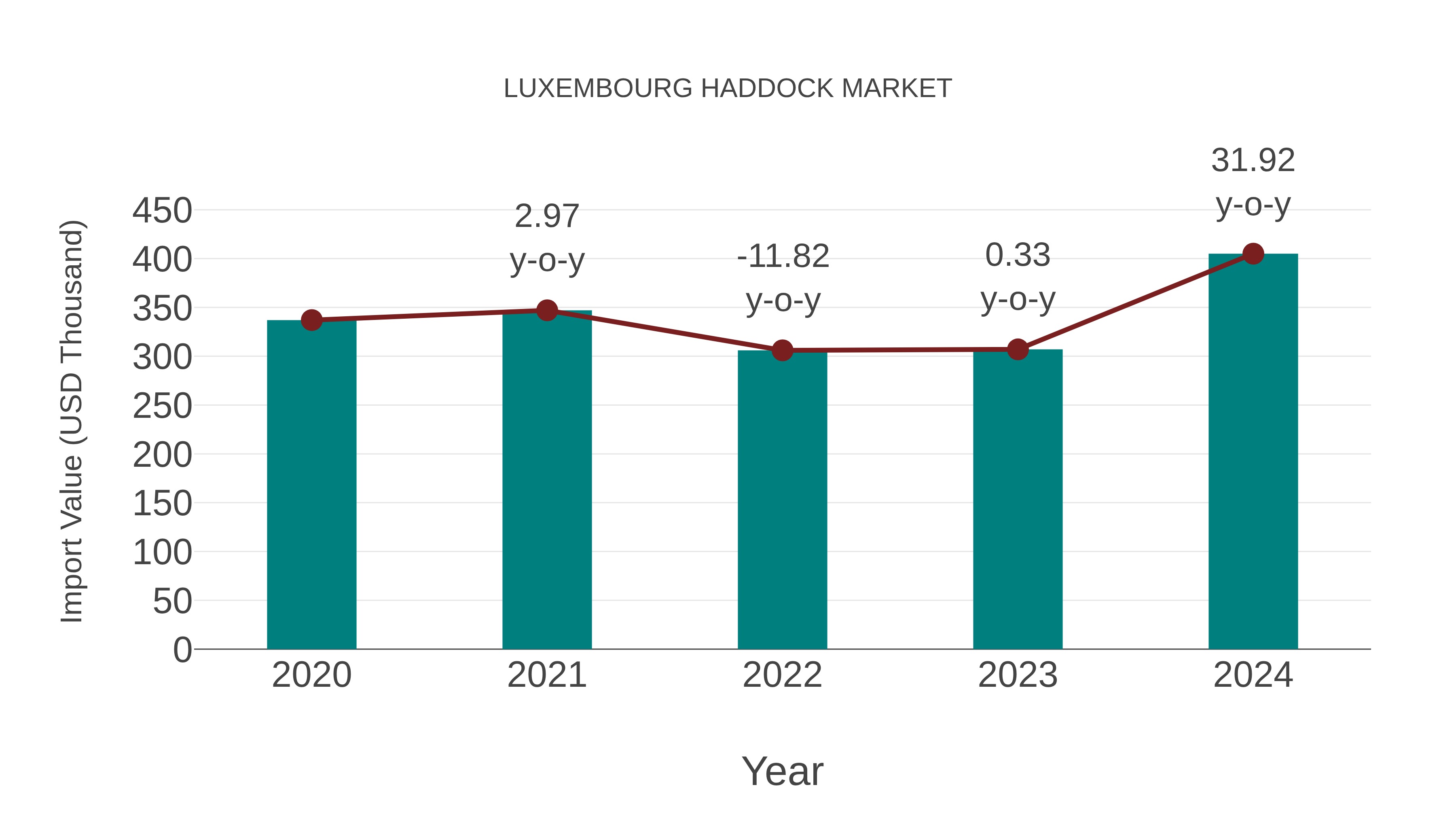  Luxembourg Haddock Market: Import Trend Analysis