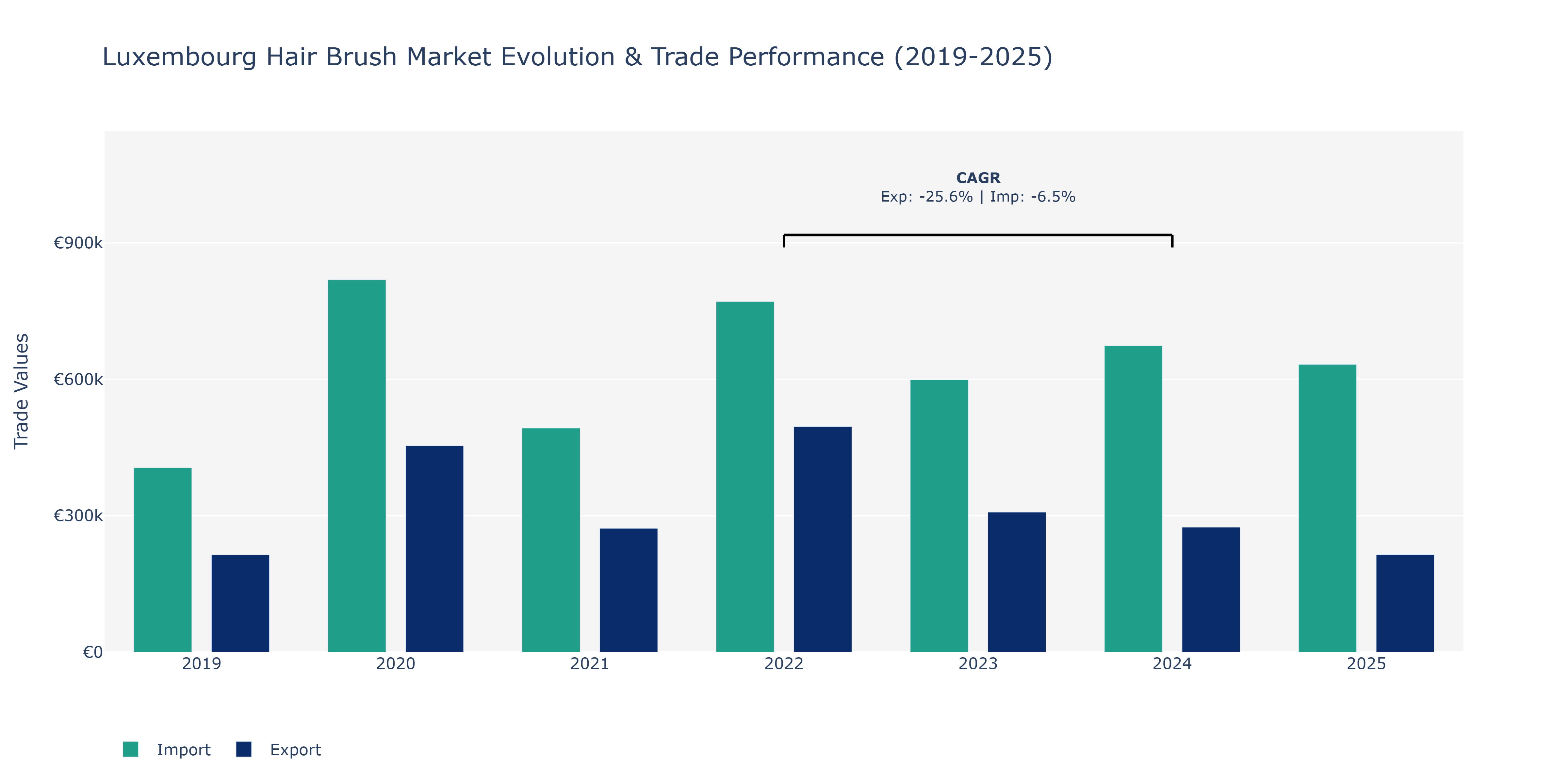 Luxembourg Hair Brush Market: Production & Trade Performance (2019-2025)