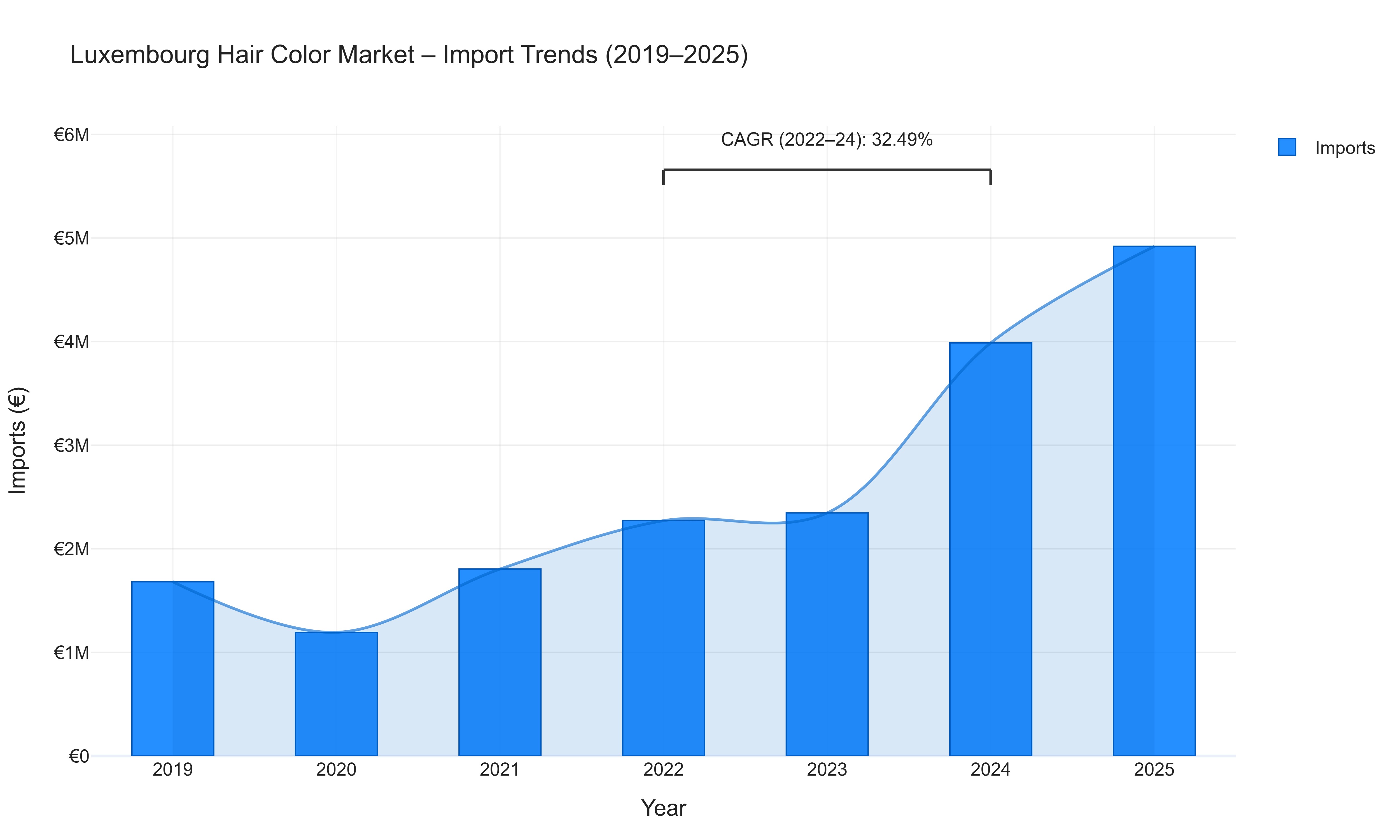 Luxembourg Hair Color Market - Import Trends (2019-2025)