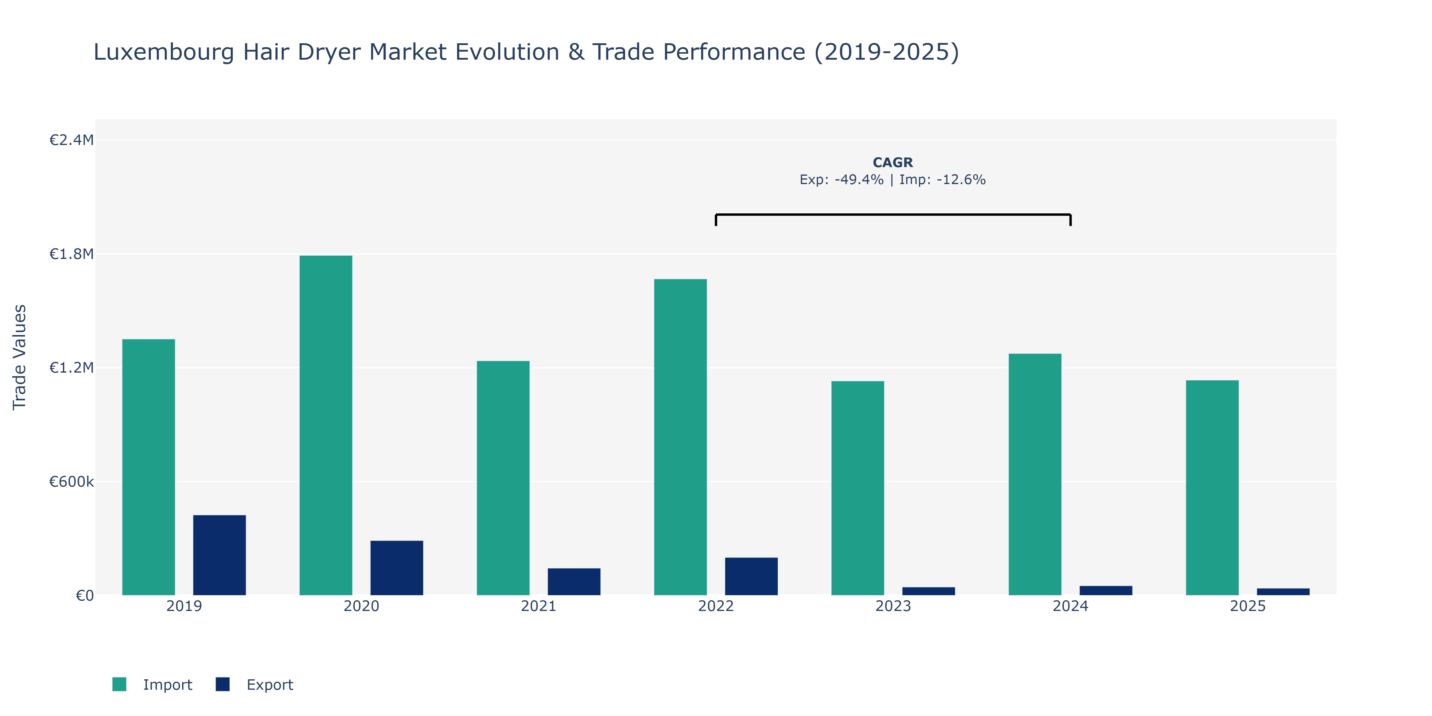 Luxembourg Hair Dryer Market: Production & Trade Performance (2019-2025)