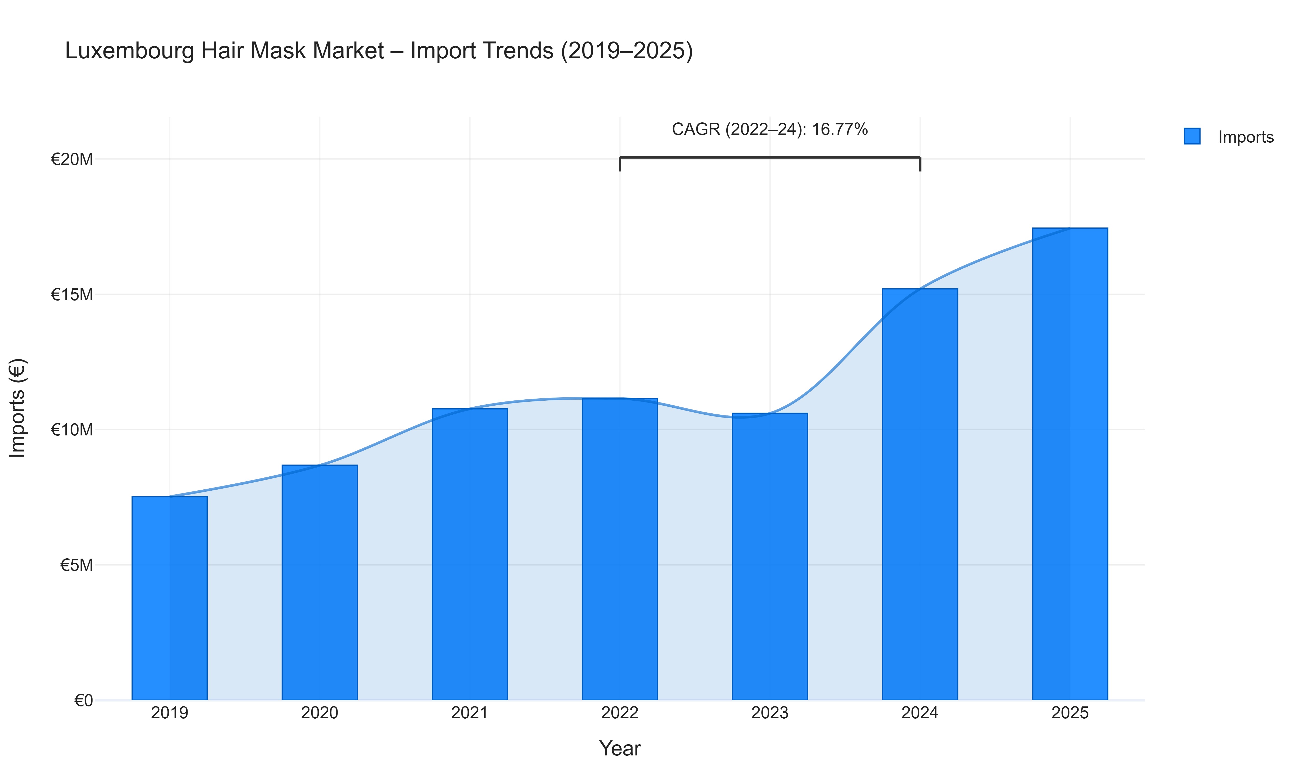Luxembourg Hair Mask Market - Import Trends (2019-2025)