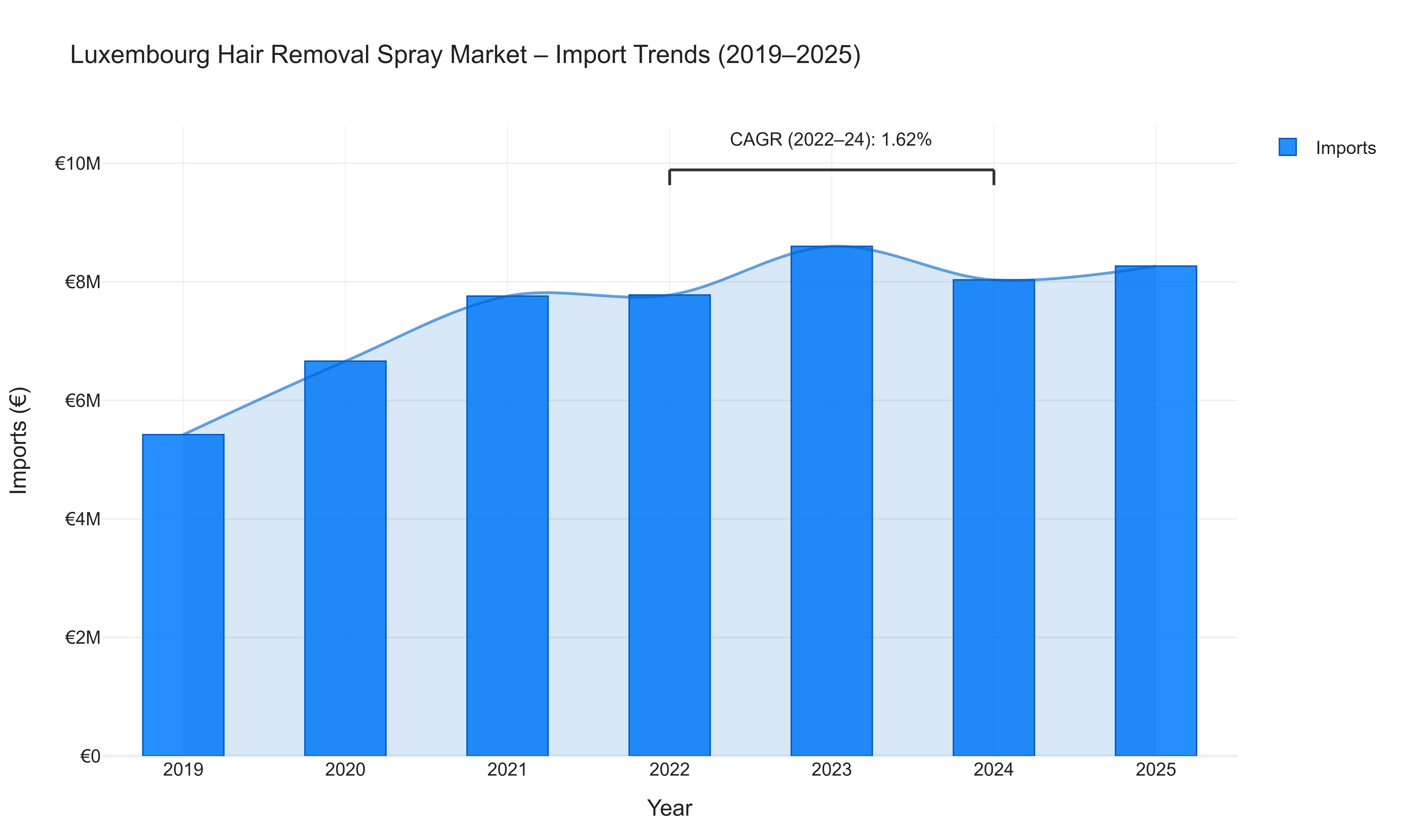 Luxembourg Hair Removal Spray Market - Import Trends (2019-2025)
