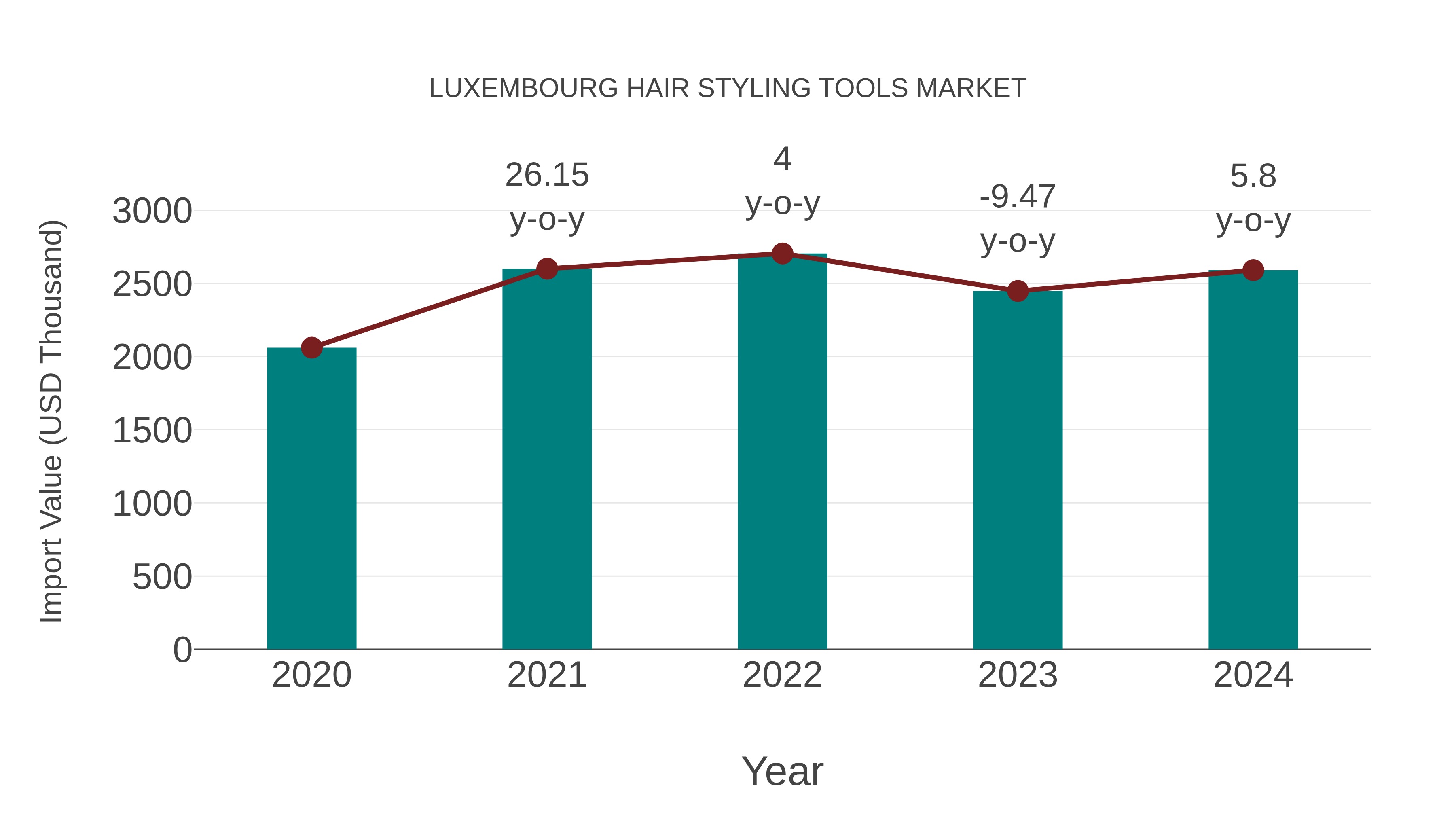  Luxembourg Hair Styling Tools Market: Import Trend Analysis