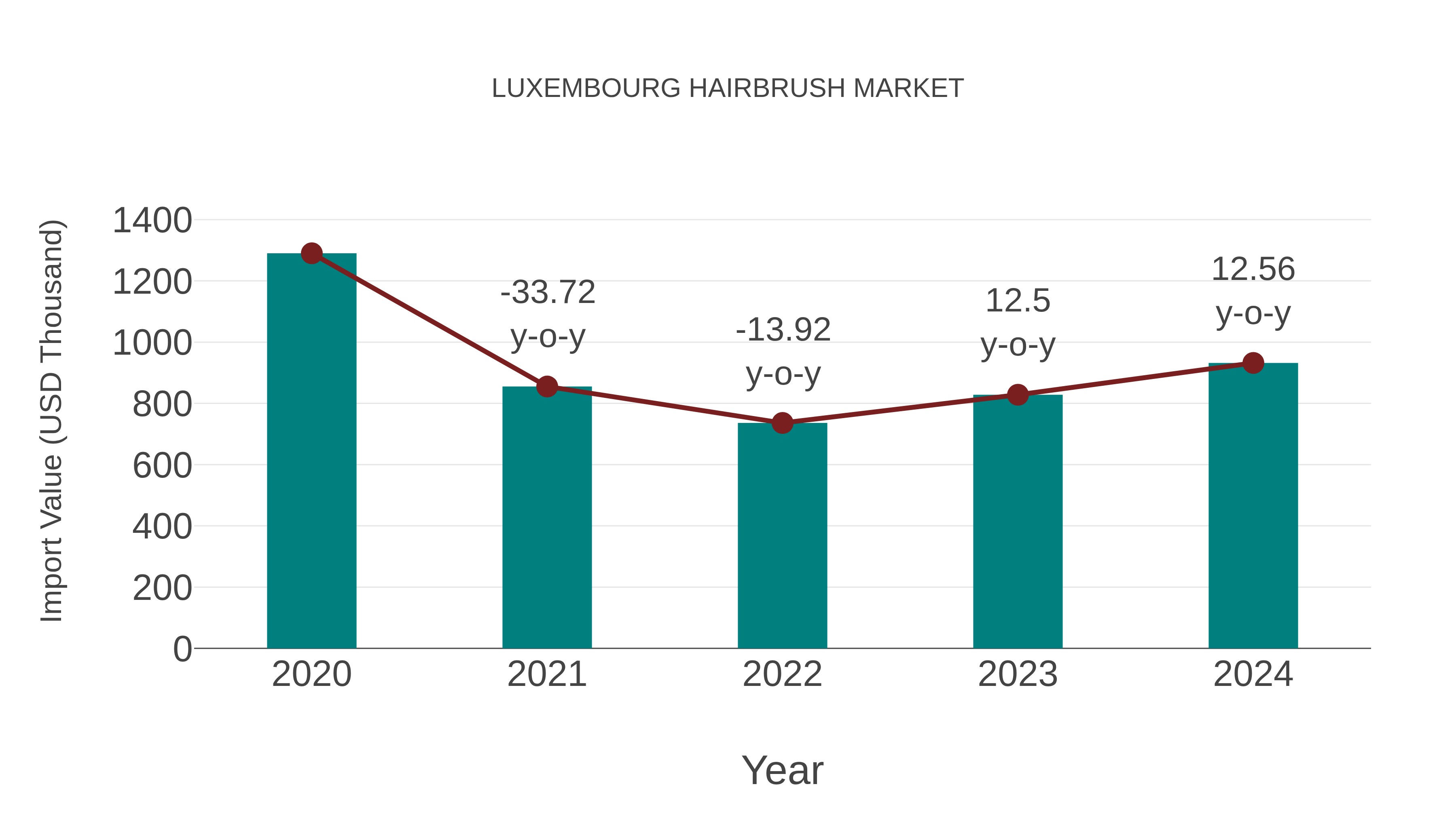  Luxembourg Hairbrush Market: Import Trend Analysis