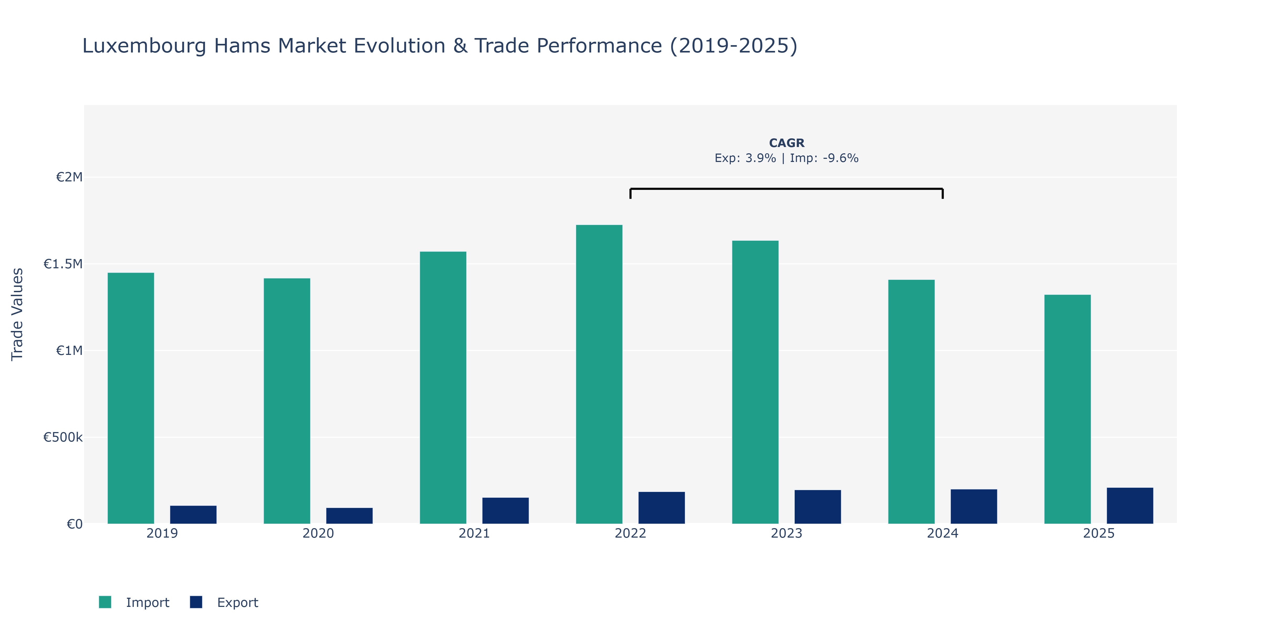 Luxembourg Hams Market: Production & Trade Performance (2019-2025)