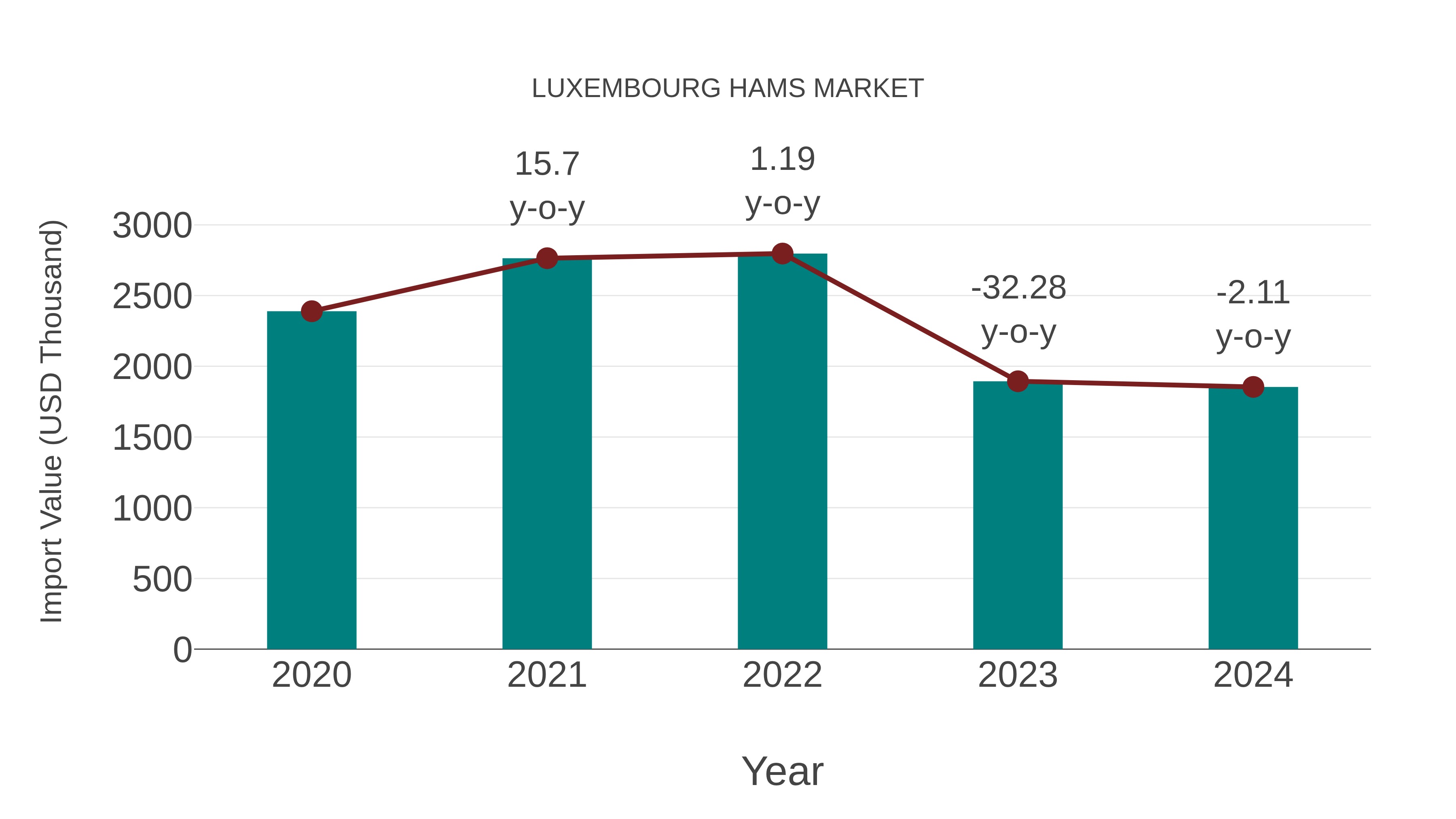  Luxembourg Hams Market: Import Trend Analysis