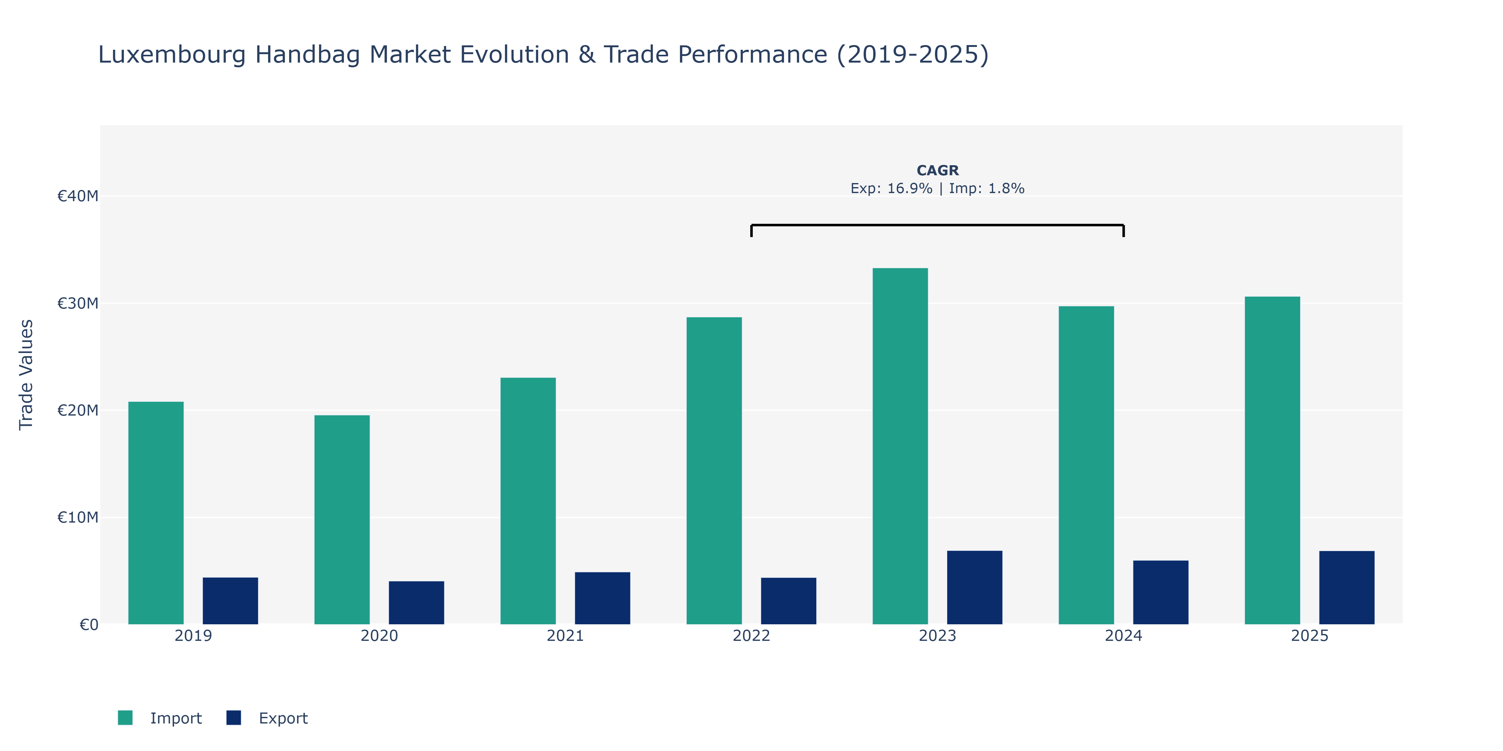Luxembourg Handbag Market: Production & Trade Performance (2019-2025)