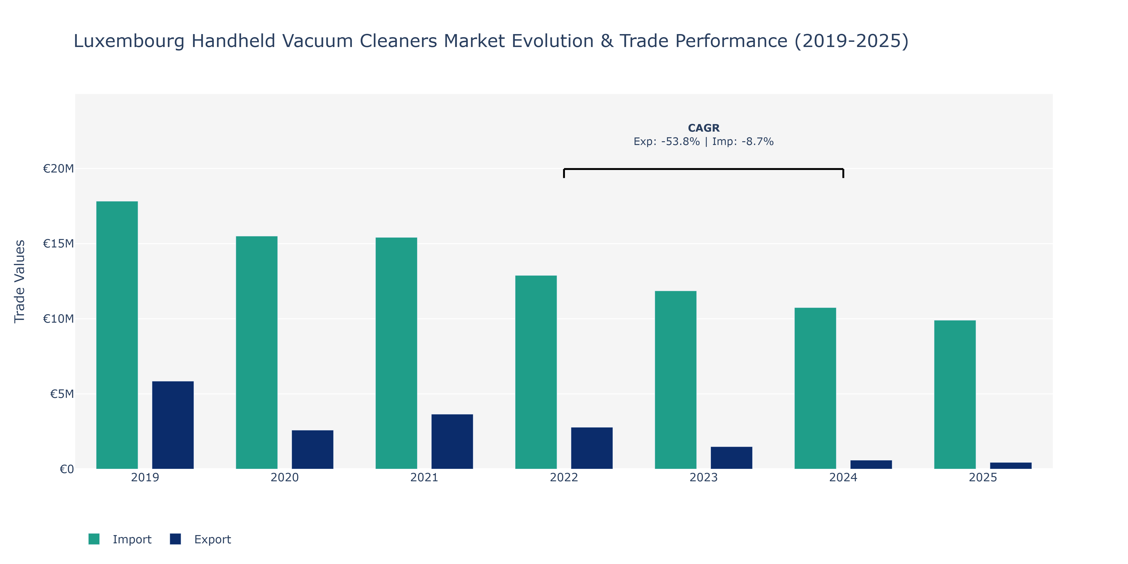 Luxembourg Handheld Vacuum Cleaners Market: Production & Trade Performance (2019-2025)
