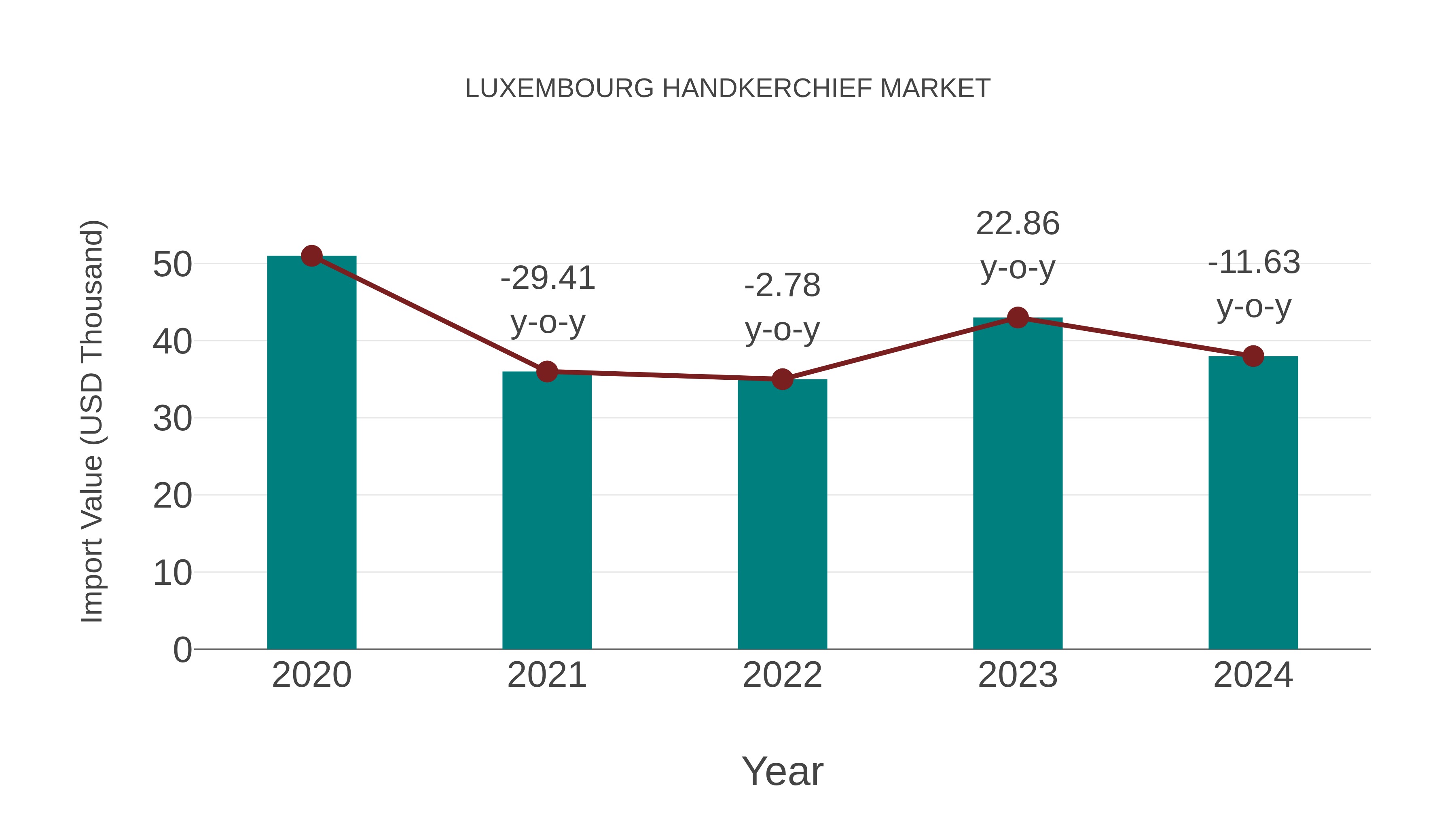  Luxembourg Handkerchief Market: Import Trend Analysis