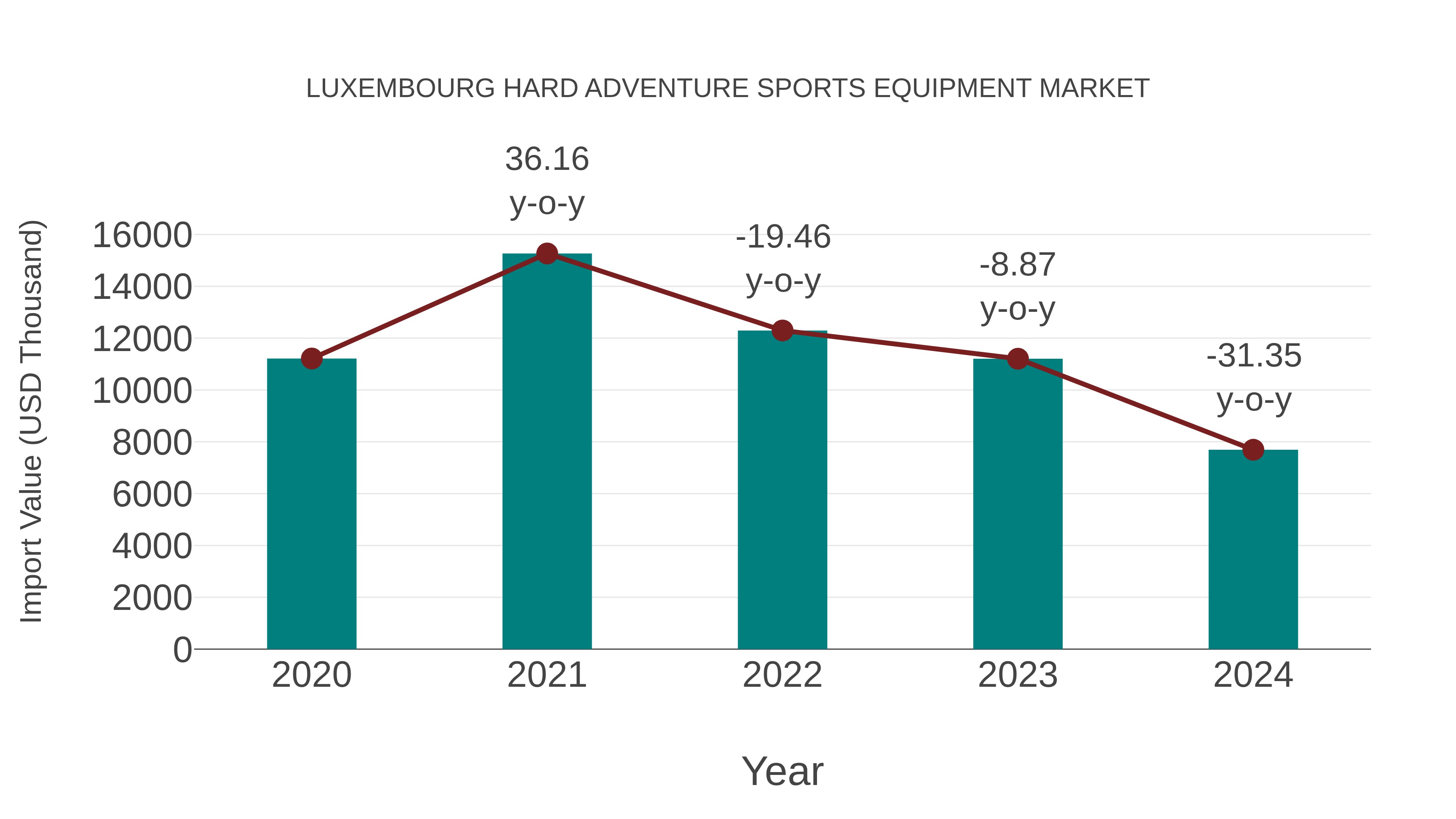Luxembourg Hard Adventure Sports Equipment Market: Import Trend Analysis