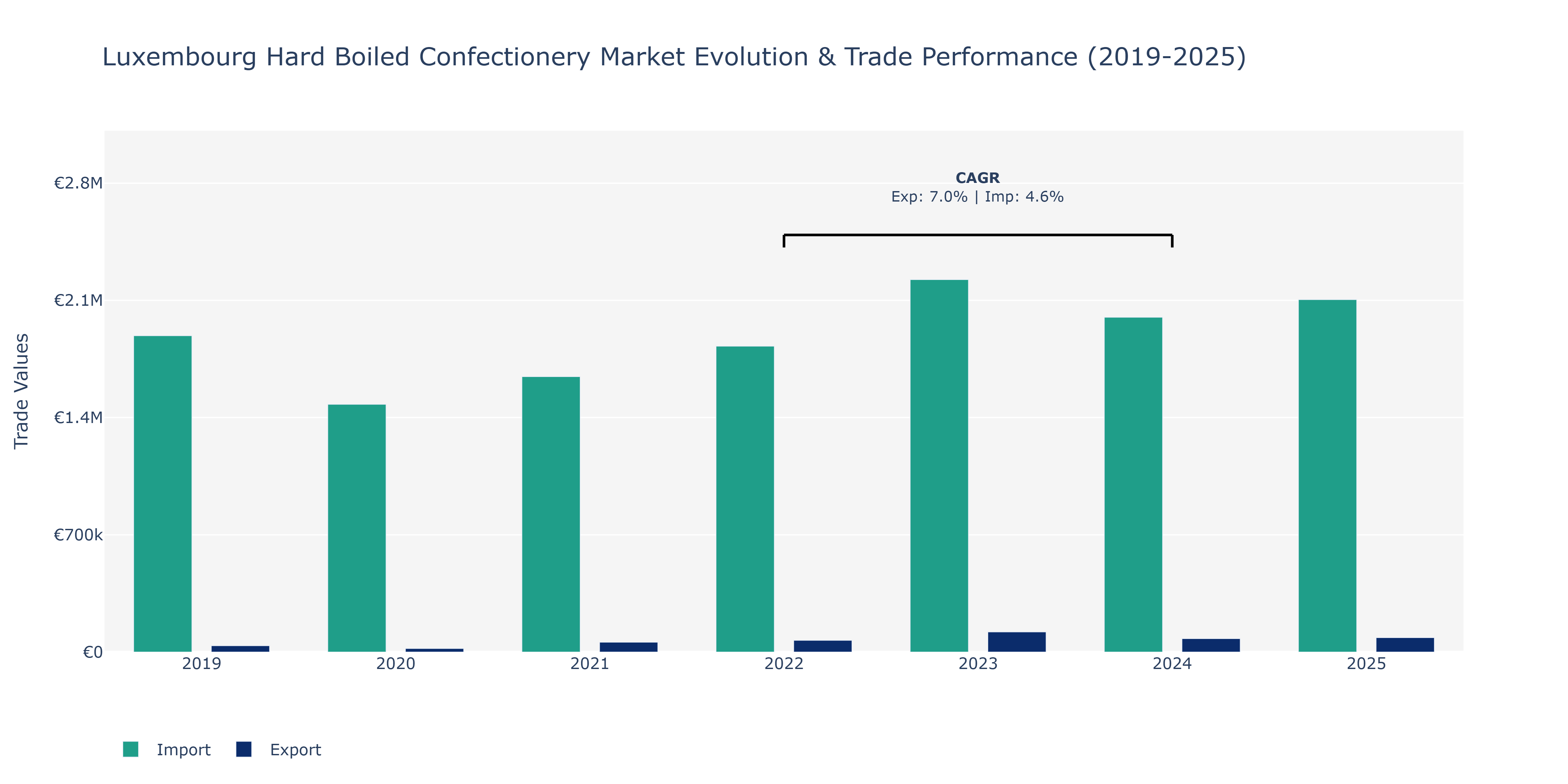 Luxembourg Hard Boiled Confectionery Market: Production & Trade Performance (2019-2025)