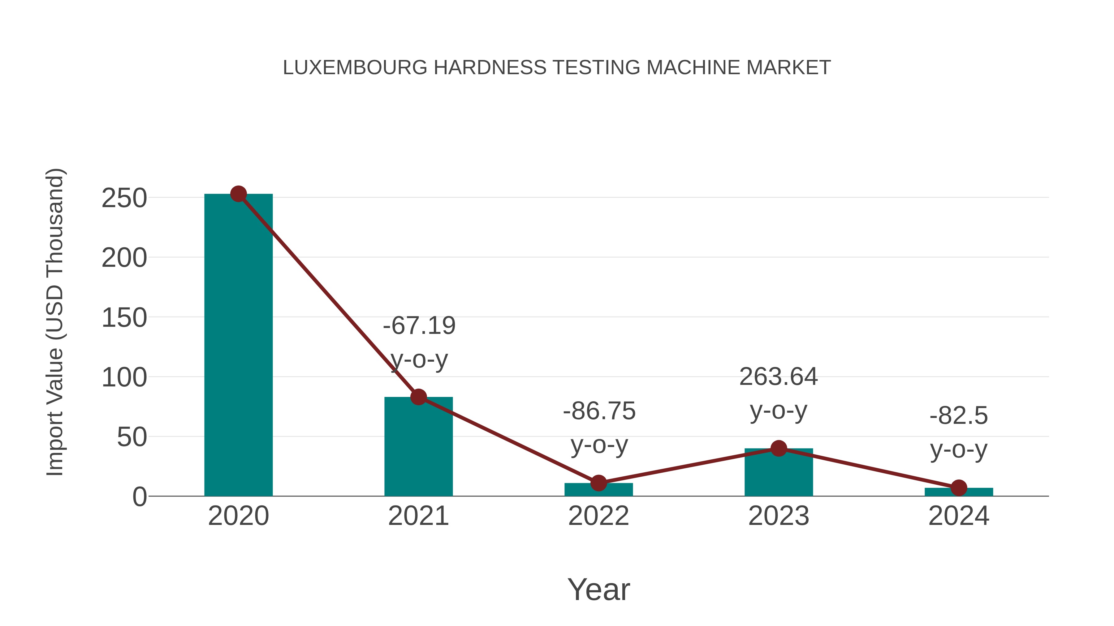  Luxembourg Hardness Testing Machine Market: Import Trend Analysis