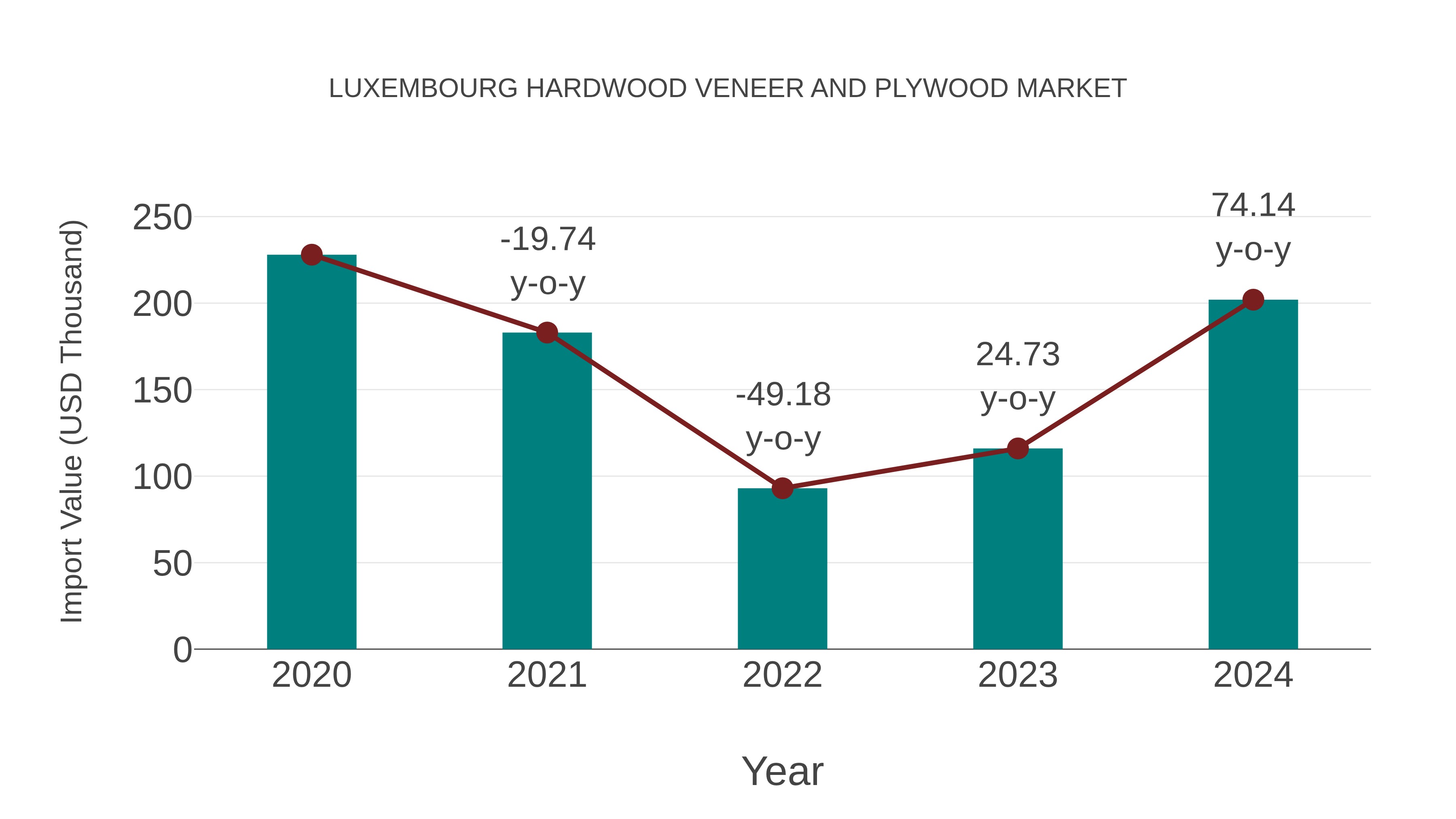  Luxembourg Hardwood Veneer and Plywood Market: Import Trend Analysis