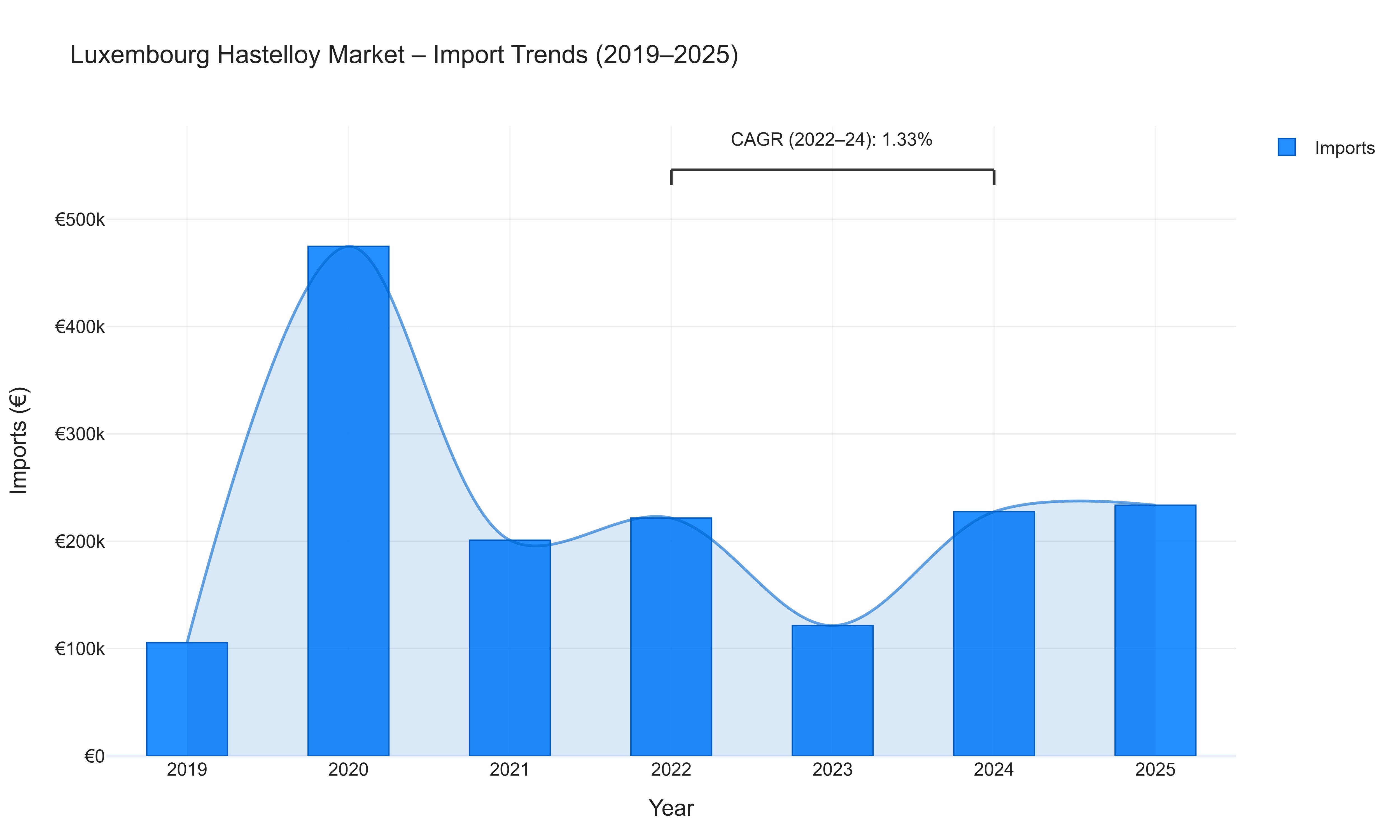 Luxembourg Hastelloy Market - Import Trends (2019-2025)