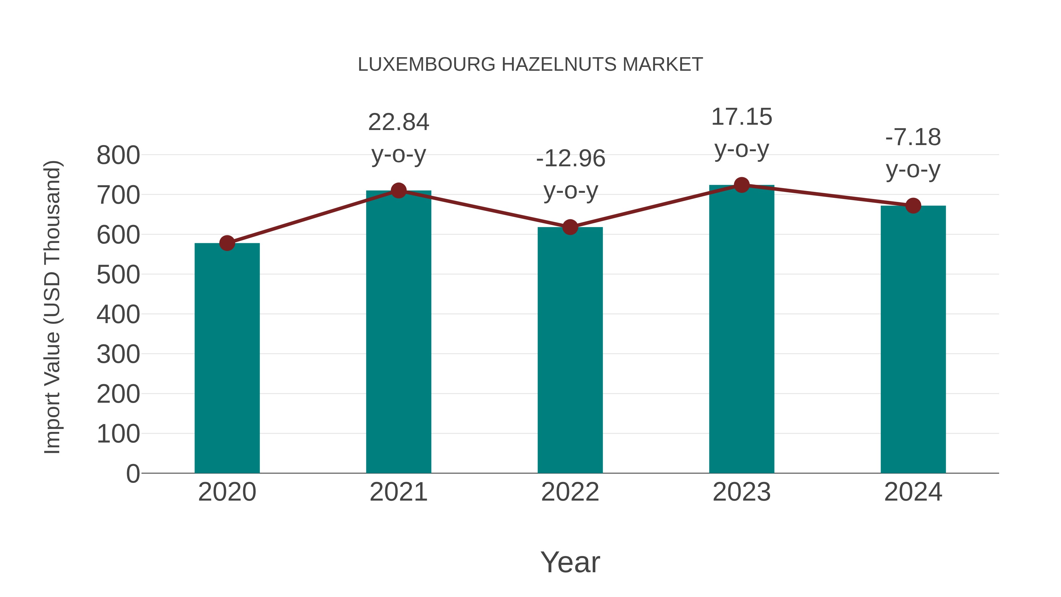  Luxembourg Hazelnuts Market: Import Trend Analysis