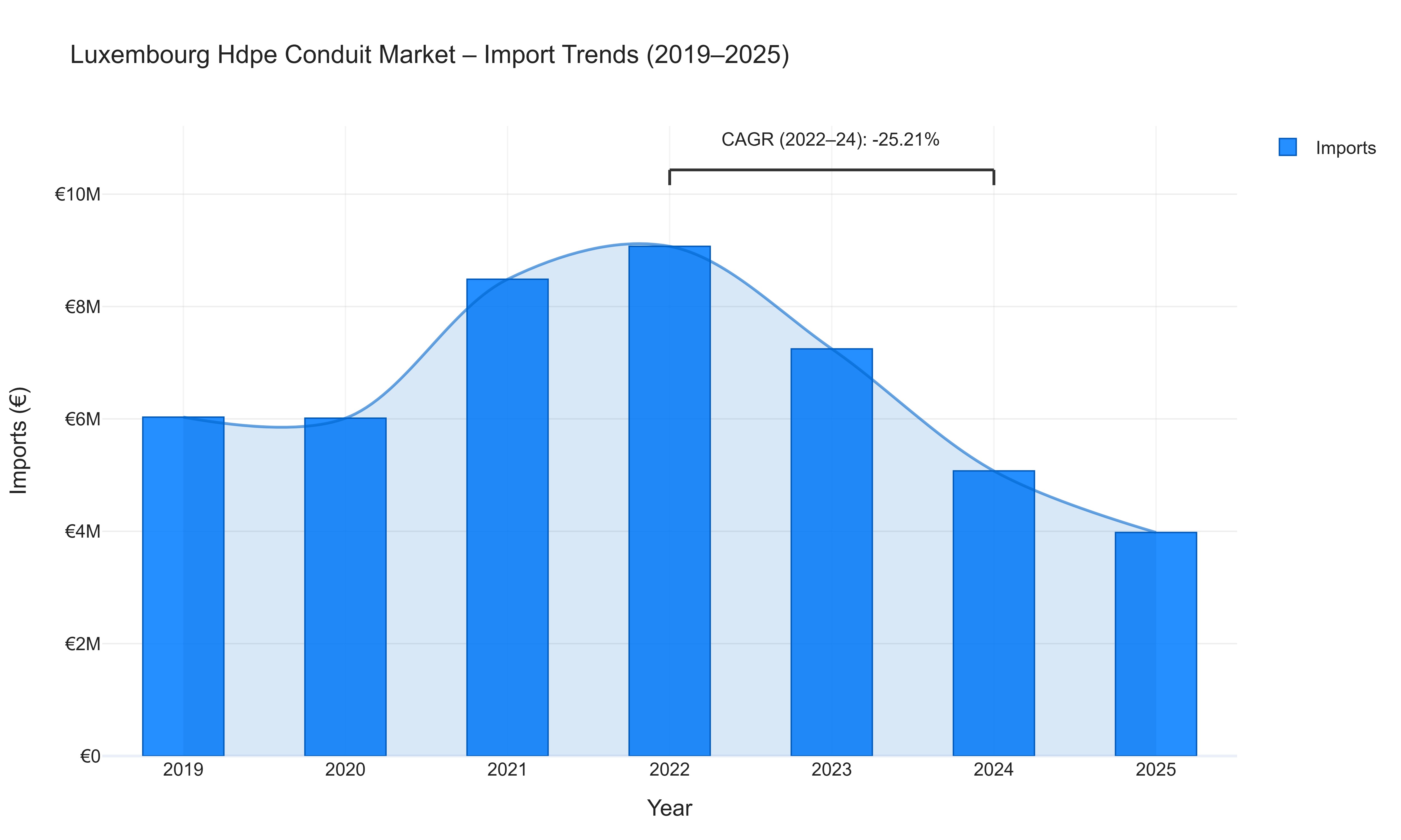 Luxembourg Hdpe Conduit Market - Import Trends (2019-2025)