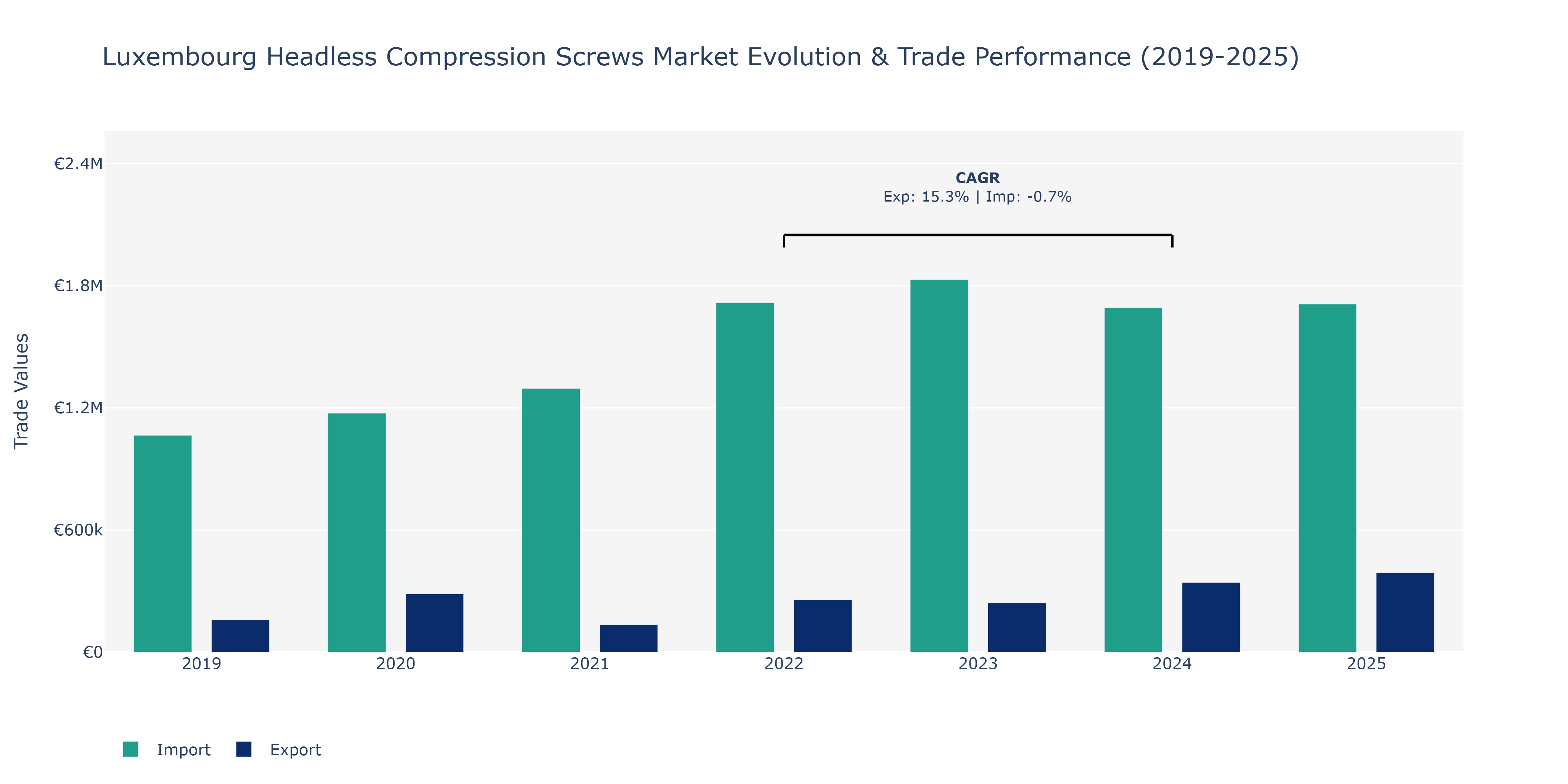 Luxembourg Headless Compression Screws Market: Production & Trade Performance (2019-2025)